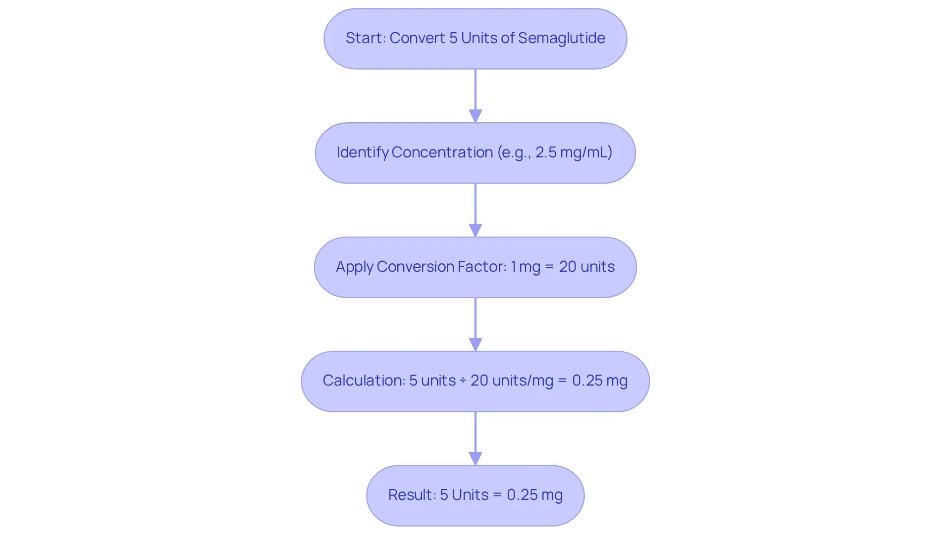 This flowchart guides you through converting 5 units of semaglutide to milligrams. Start at the top and follow the arrows to see each step, from identifying the concentration to calculating the final result. This flowchart guides you through converting 5 units of semaglutide to milligrams. Start at the top and follow the arrows to see each step, from identifying the concentration to calculating the final result.