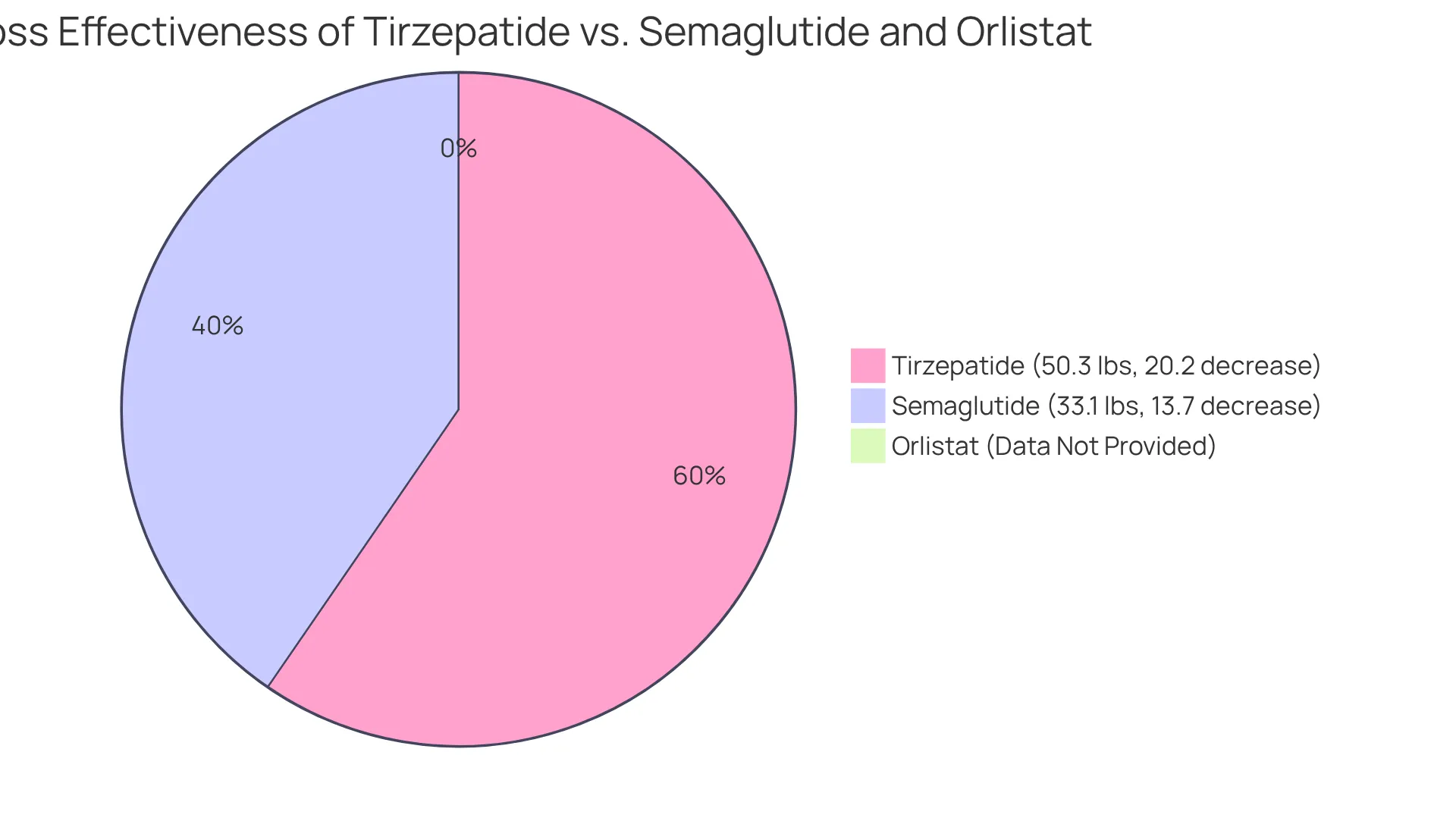 Each slice of the pie shows how much weight loss each medication achieves. The larger the slice, the more effective the medication is at helping individuals lose weight.