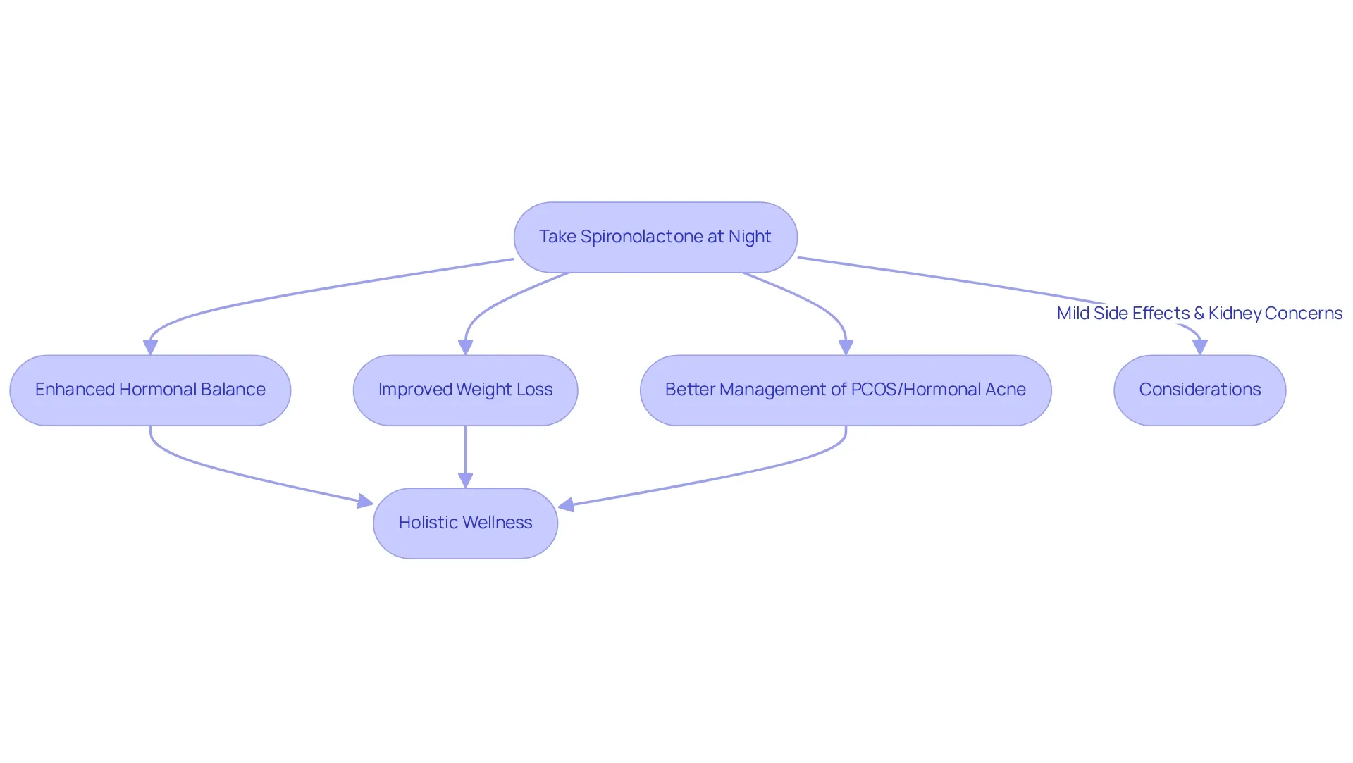 This flowchart illustrates how taking spironolactone at night can lead to various health benefits, along with important considerations. Follow the arrows to see how each benefit connects to your overall wellness journey.
