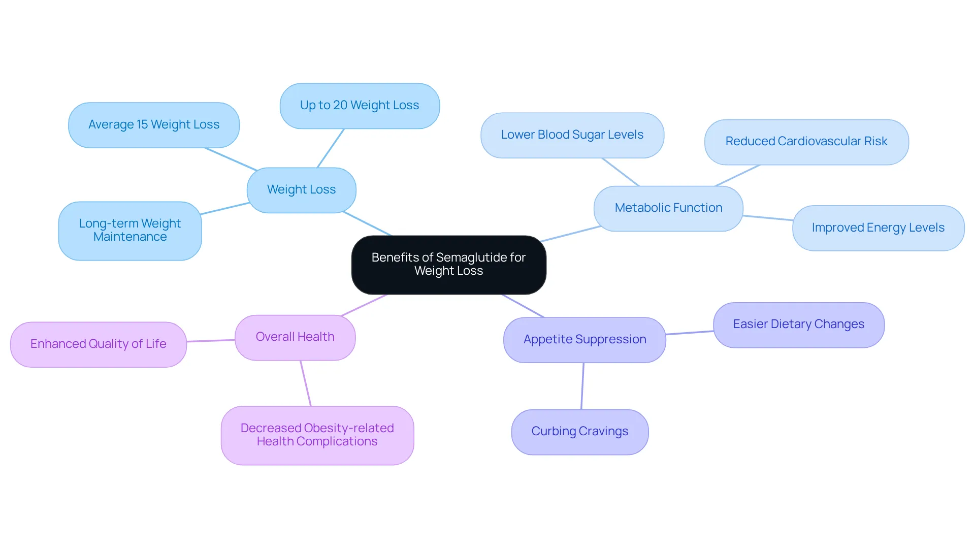 The central node represents the overall theme, while each branch highlights specific benefits. The more branches you see, the more ways semaglutide can support your weight loss journey.