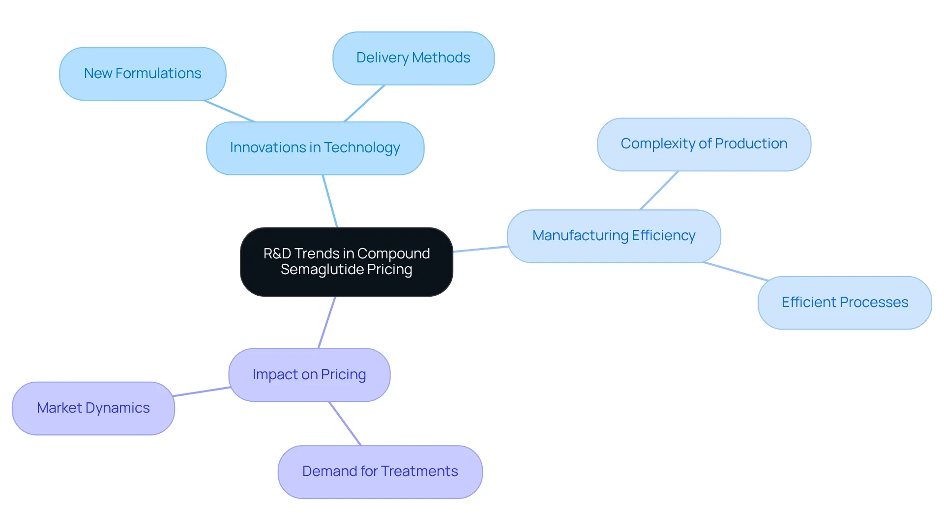 The center represents the core topic of R&D trends. Follow the branches to explore how different innovations and factors influence the pricing of compound semaglutide. The center represents the core topic of R&D trends. Follow the branches to explore how different innovations and factors influence the pricing of compound semaglutide.