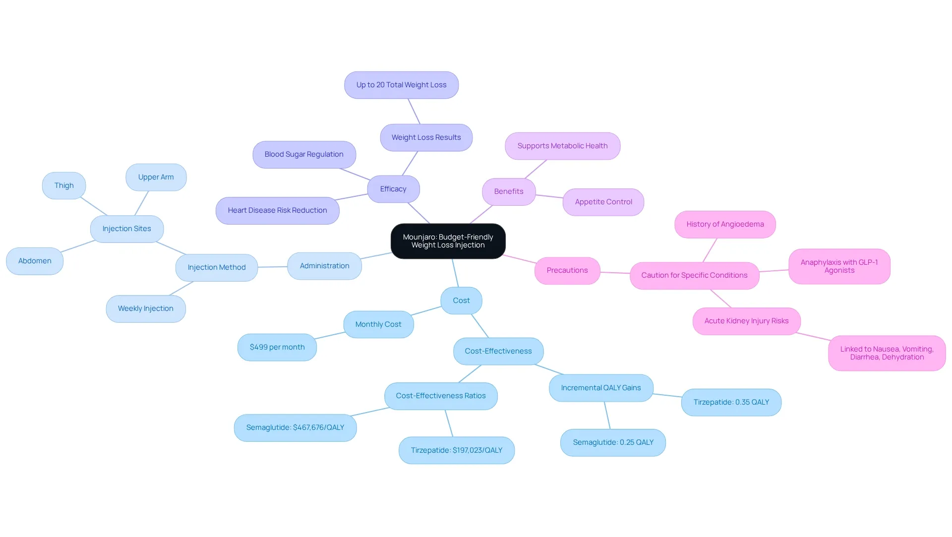 The central node represents Mounjaro, while the branches detail its cost, how it’s administered, its effectiveness, benefits, and necessary precautions. Each branch helps you see related information at a glance. The central node represents Mounjaro, while the branches detail its cost, how it’s administered, its effectiveness, benefits, and necessary precautions. Each branch helps you see related information at a glance.
