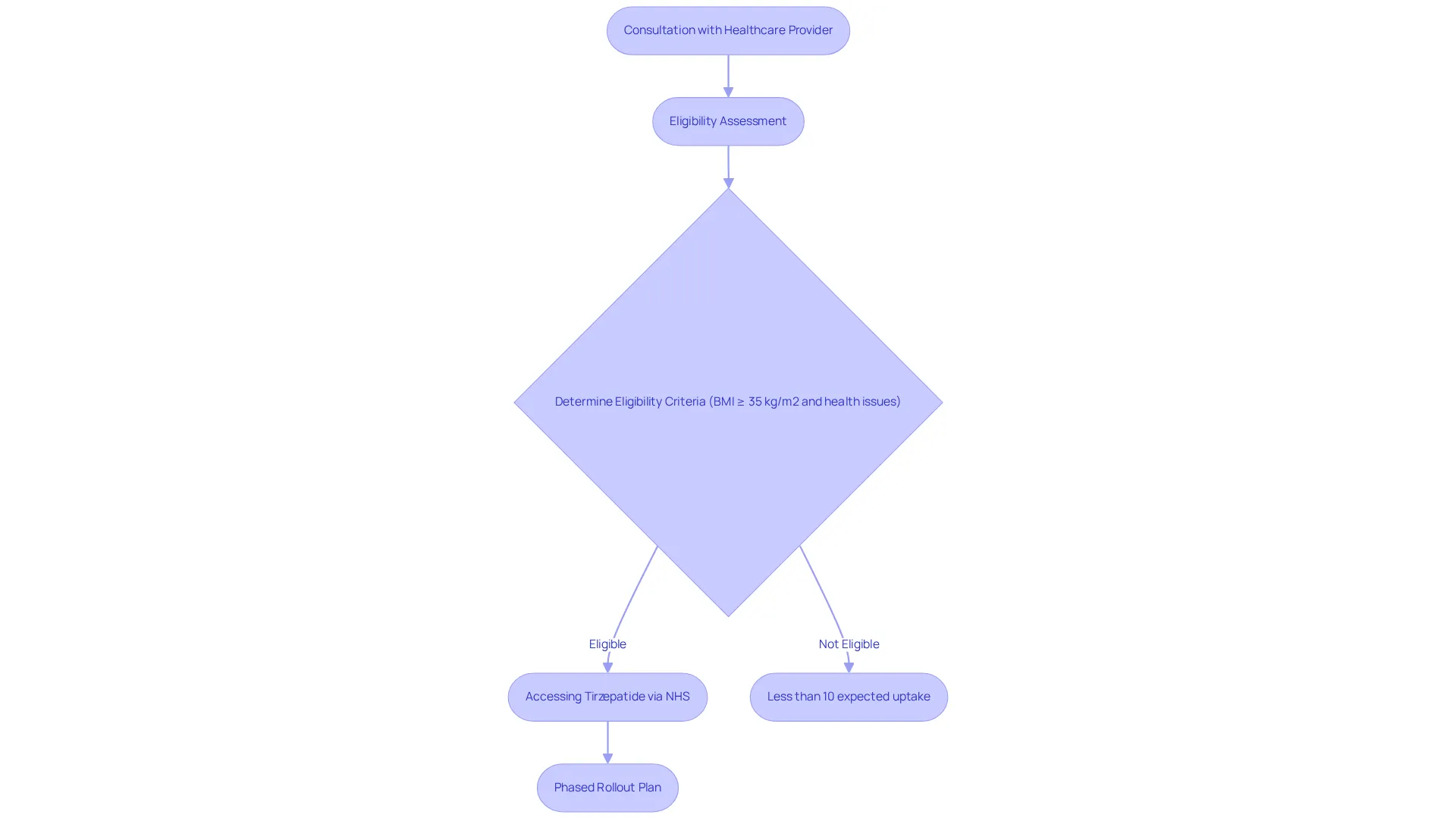 Follow the steps from consultation to accessing medication. Each box shows an important stage in the process, while the highlighted challenge reminds us of the difficulties in getting treatment.