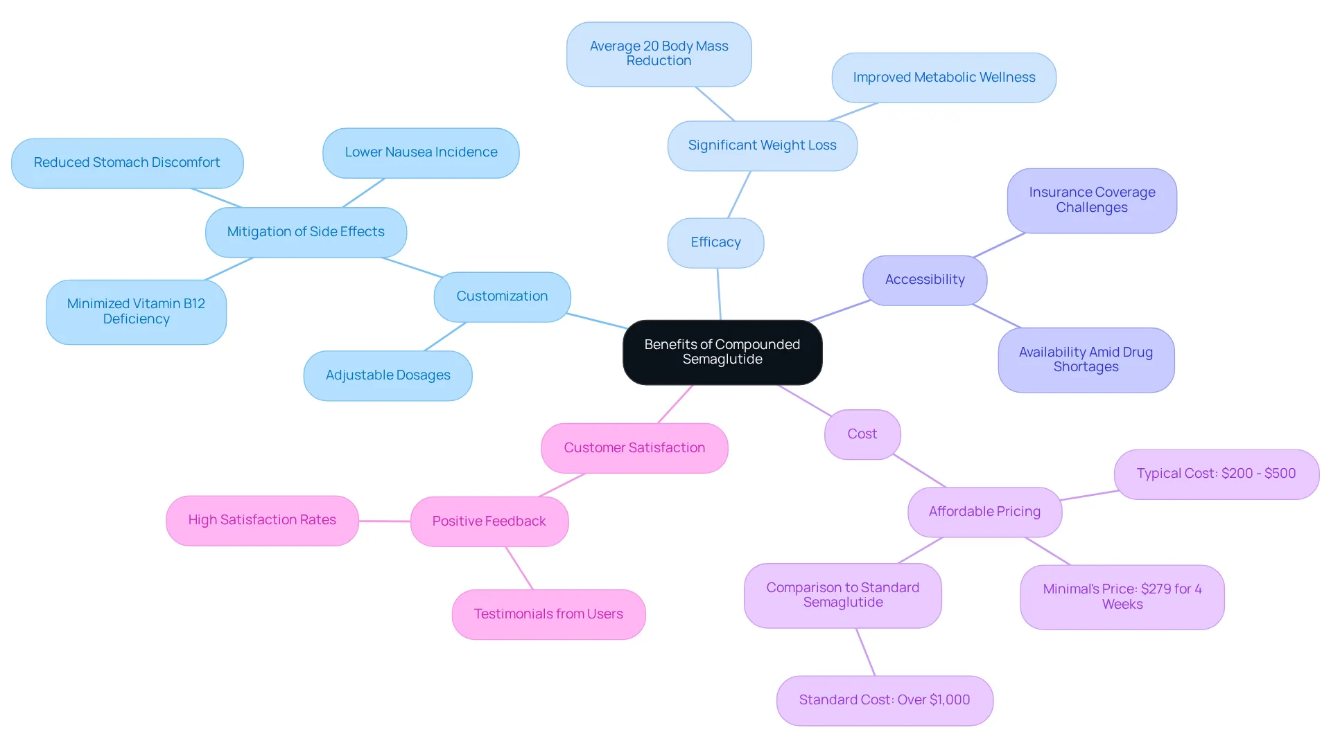 The central node represents the overall benefits of compounded semaglutide, while the branches highlight specific advantages. Each color-coded branch allows you to quickly identify key areas of focus and understand how they contribute to the overall effectiveness of the treatment. The central node represents the overall benefits of compounded semaglutide, while the branches highlight specific advantages. Each color-coded branch allows you to quickly identify key areas of focus and understand how they contribute to the overall effectiveness of the treatment.