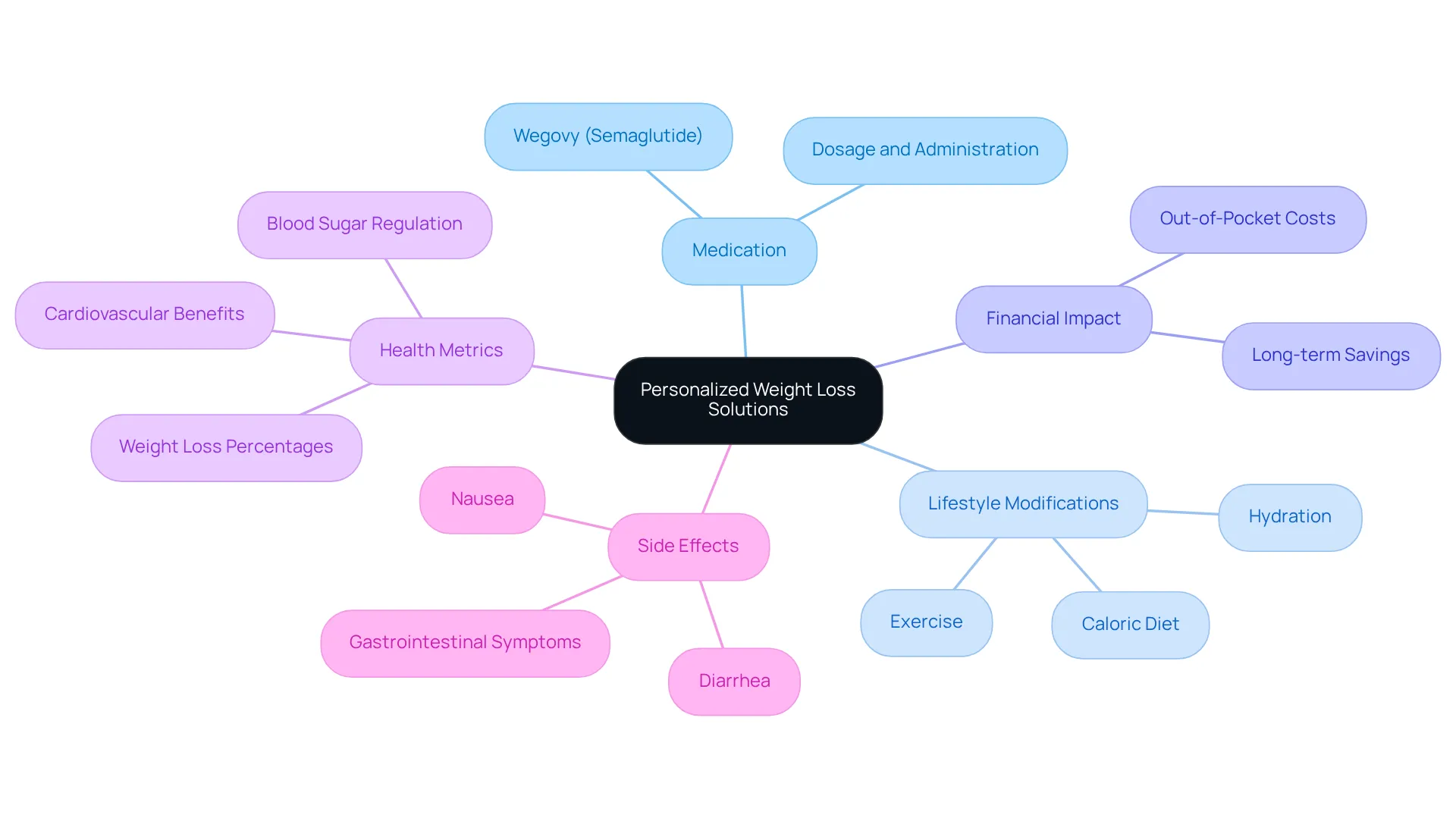 The center represents the main theme of personalized weight loss. Each branch highlights a major area of focus, and the sub-branches provide more detail — follow the connections to see how everything works together to support your weight loss journey. The center represents the main theme of personalized weight loss. Each branch highlights a major area of focus, and the sub-branches provide more detail — follow the connections to see how everything works together to support your weight loss journey.