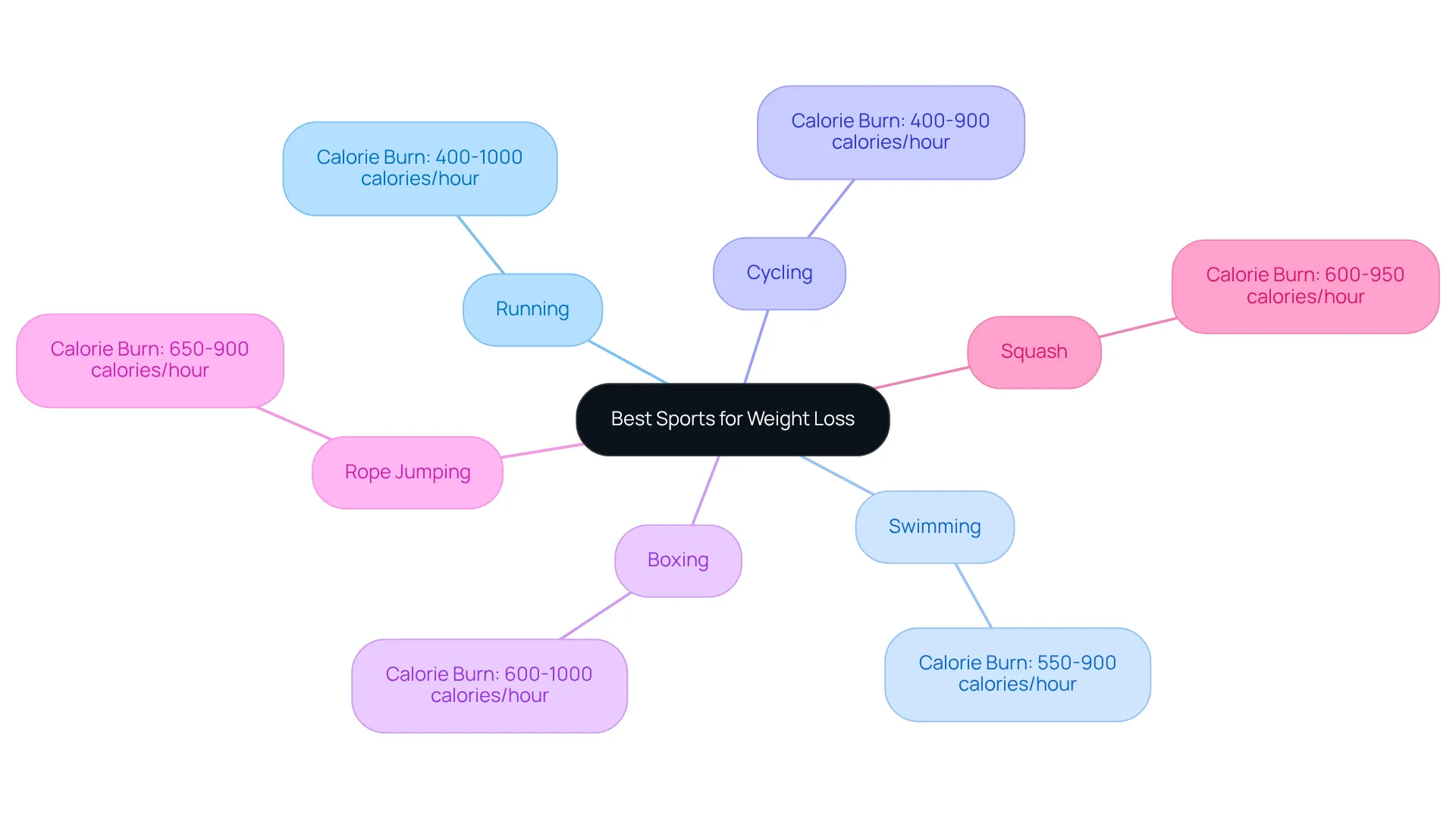 Each branch represents a sport and how many calories it can help you burn. The more calories burned, the thicker the branch — it’s a visual way to see which activities might be best for your weight loss journey!