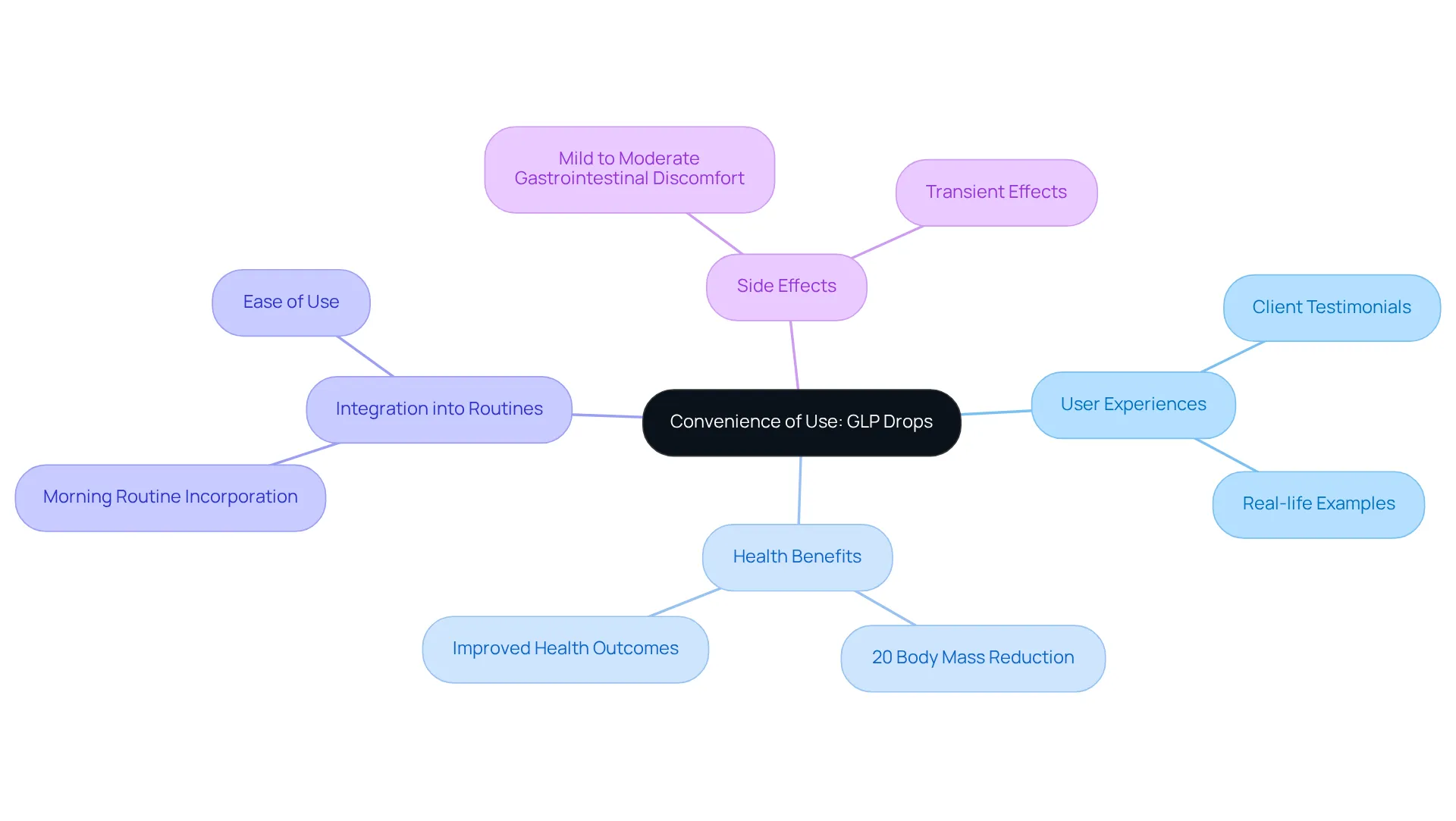 The central node represents the main theme of convenience. The branches show related ideas and insights, helping you see how everything connects in understanding the easy application of GLP drops.