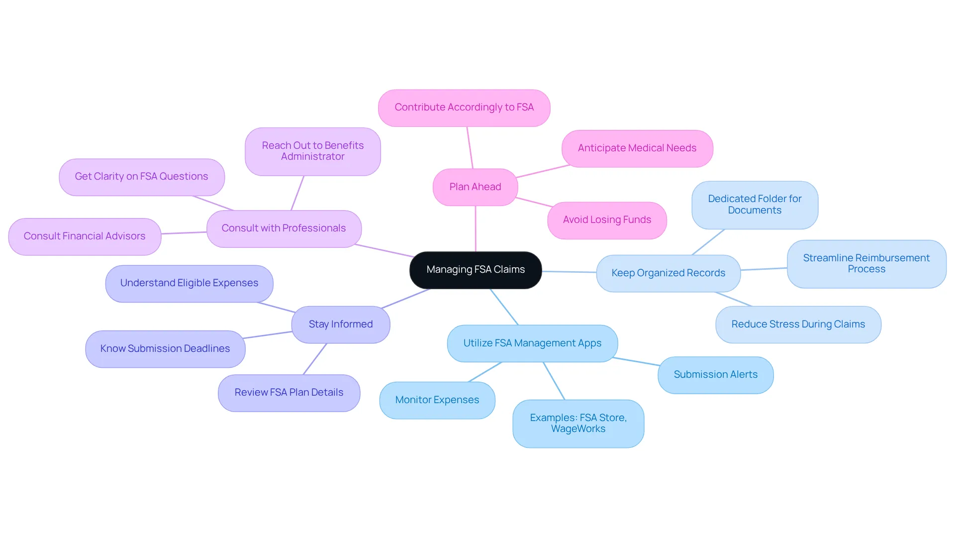 The center represents managing FSA claims, with branches showing specific tips to help you. Each color-coded branch offers a different strategy, making it easy to navigate your options.