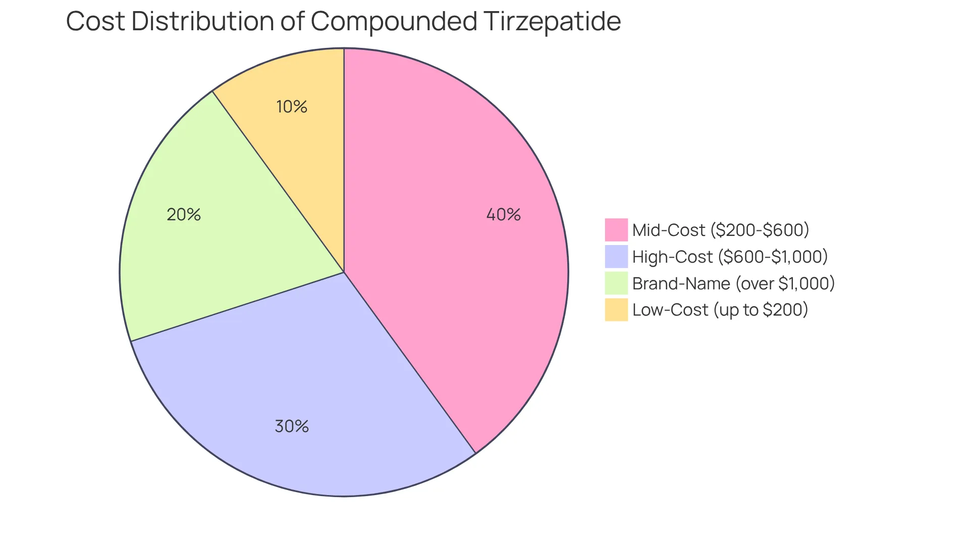 Each segment of the pie shows how different cost ranges contribute to the total pricing of compounded tirzepatide. The larger the segment, the more significant that cost range is in the overall pricing landscape.