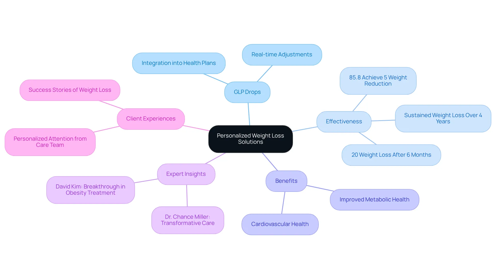 The central idea is personalized weight loss solutions. The branches represent different aspects like GLP drops, their effectiveness, benefits to health, and insights from experts. Follow the branches to see how each part connects to the main theme!