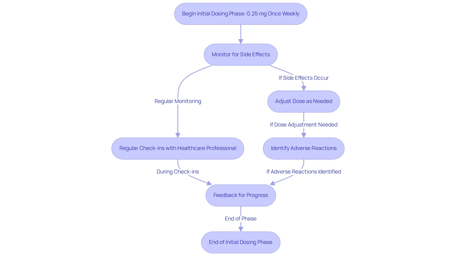 Follow the flow from the start of the dosing phase to see how each step connects. Each box represents a crucial action or consideration, helping you understand what to expect during your treatment journey.