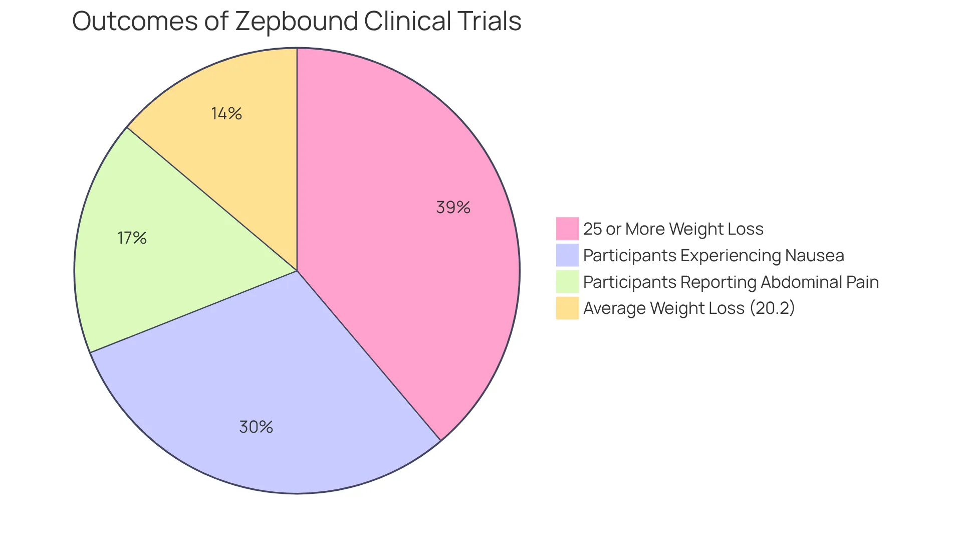 Each slice represents a different outcome from the trial. The larger the slice, the more participants experienced that result. Green indicates significant weight loss, while orange and blue show common side effects.