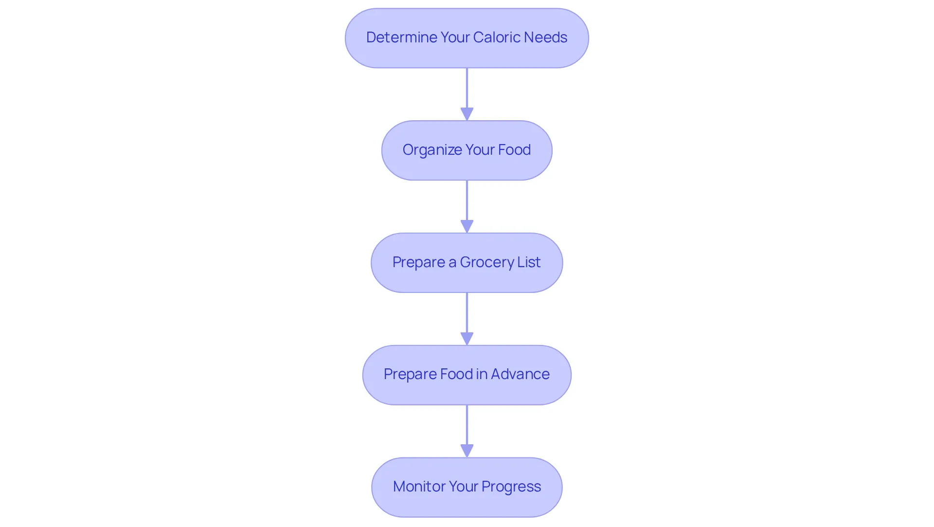Each box shows a step you need to follow for your meal plan. Start at the top and work your way down, following the arrows to see how each step leads to the next.