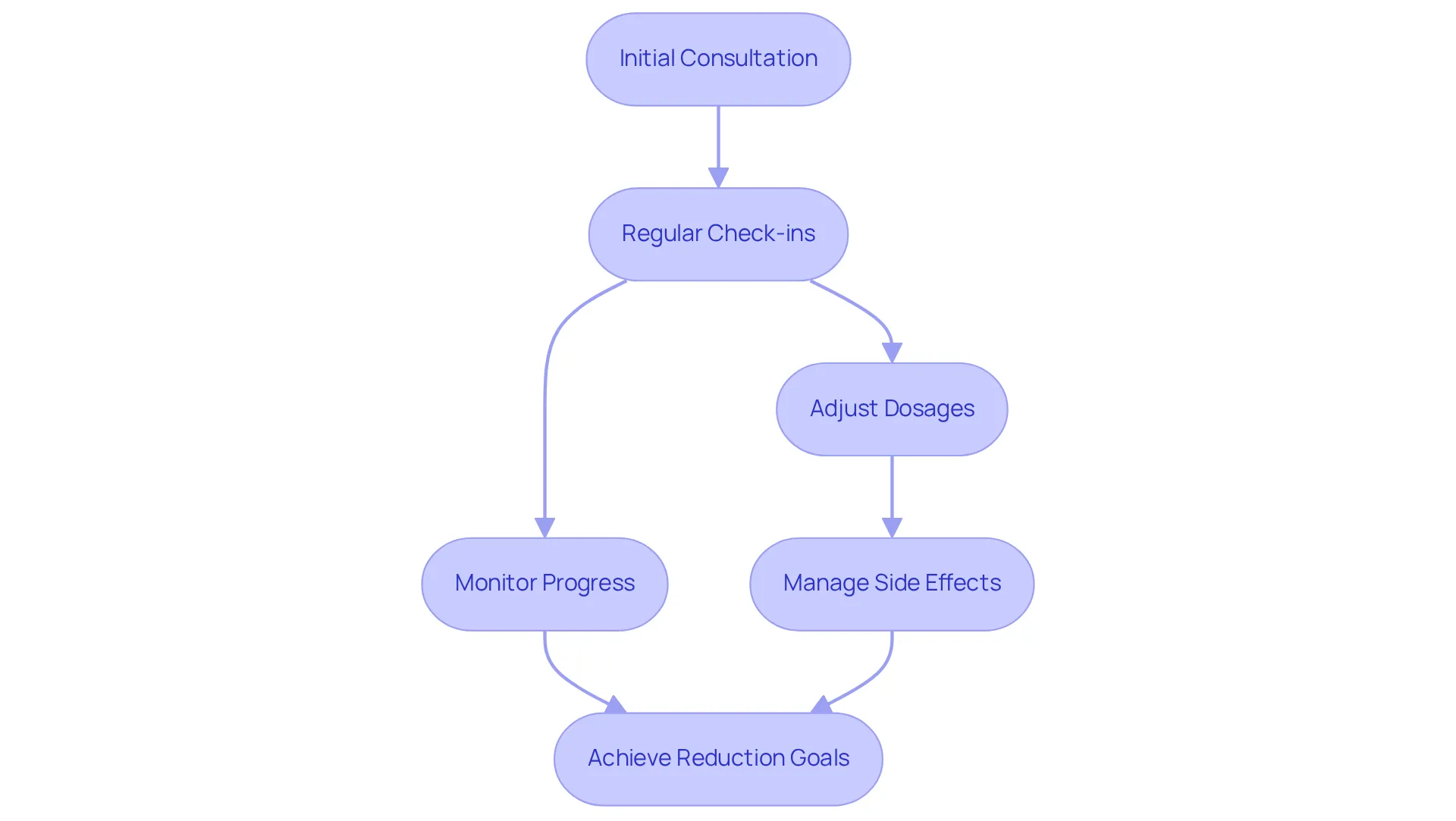 Follow the arrows to see how each step in the support process helps patients achieve their treatment goals. Each box represents an important stage that contributes to overall success.
