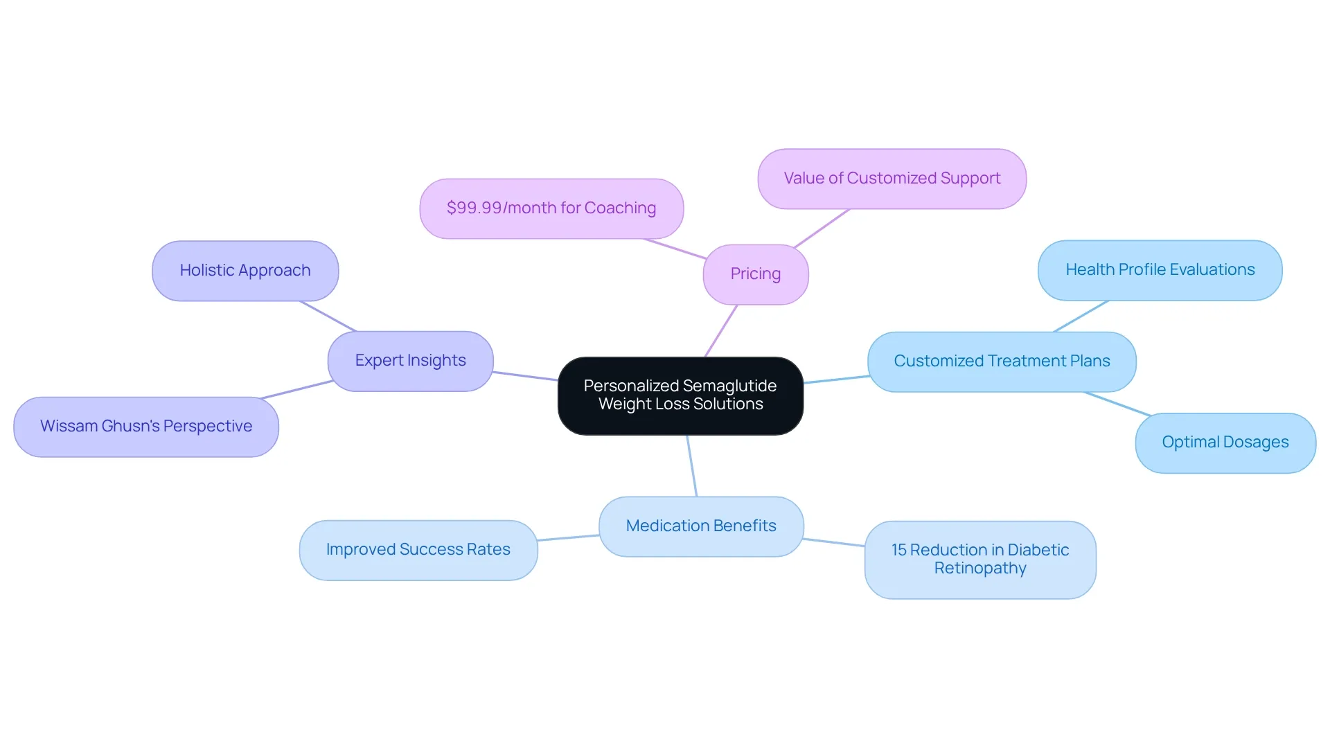 The center represents the core solution offered by Minimal, with branches showing the various personalized strategies and benefits. Each branch highlights a different aspect of the approach, making it easy to see how each part contributes to the overall weight loss journey.