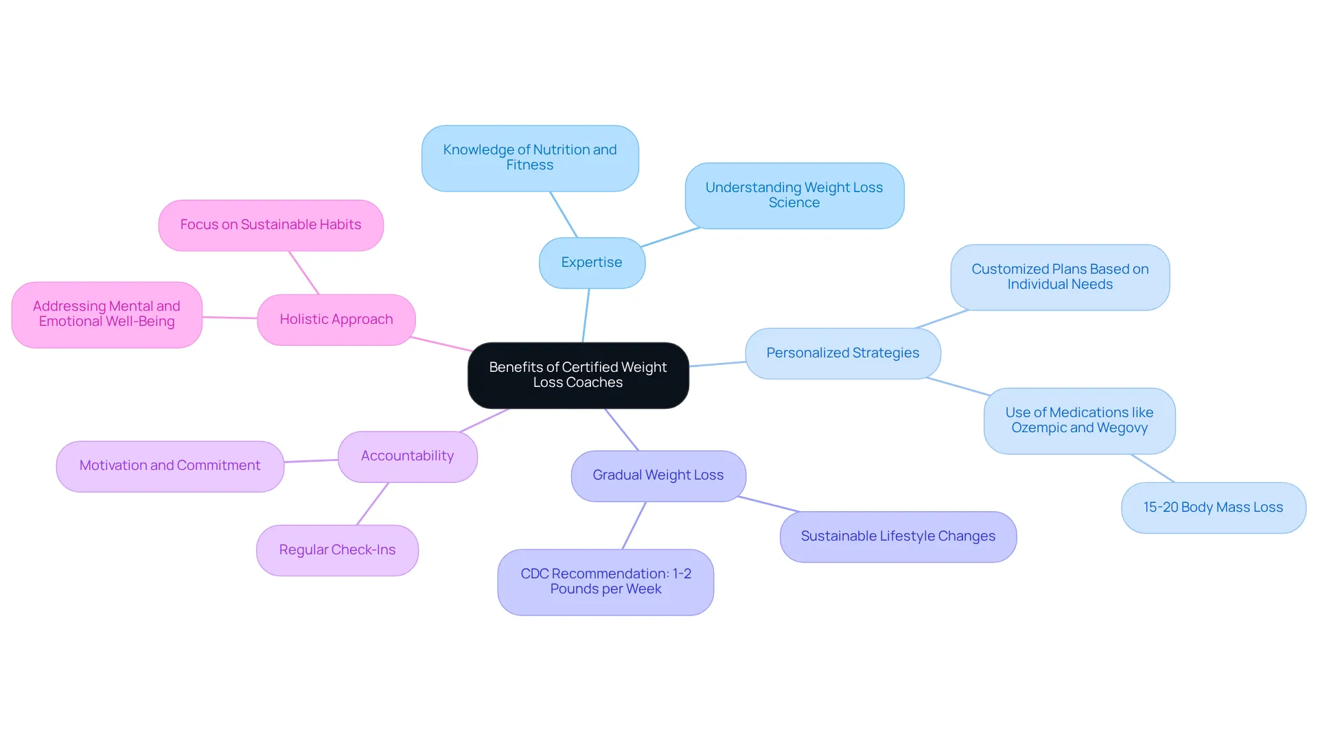 The center shows the major theme, while each branch highlights different advantages and strategies. Follow the branches to understand how coaches contribute to successful weight management.