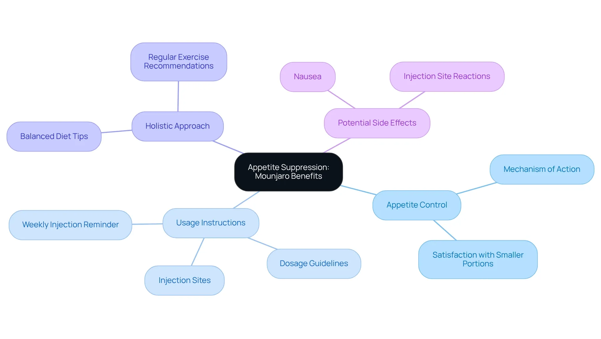 The central node represents Mounjaro's appetite suppression benefit, while the branches show how this connects to its usage, complementary lifestyle changes, and possible side effects.