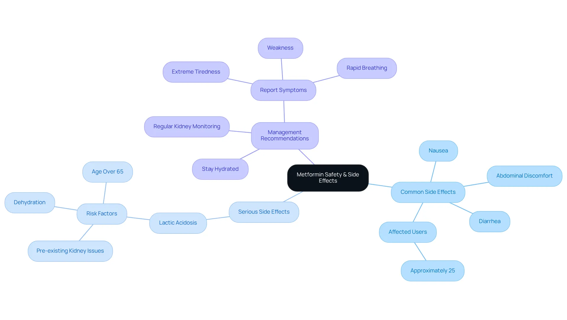In this mindmap, the central idea is Metformin's safety. Each branch showcases key aspects: common and serious side effects, and how to manage them. Explore the connections to better understand your treatment.