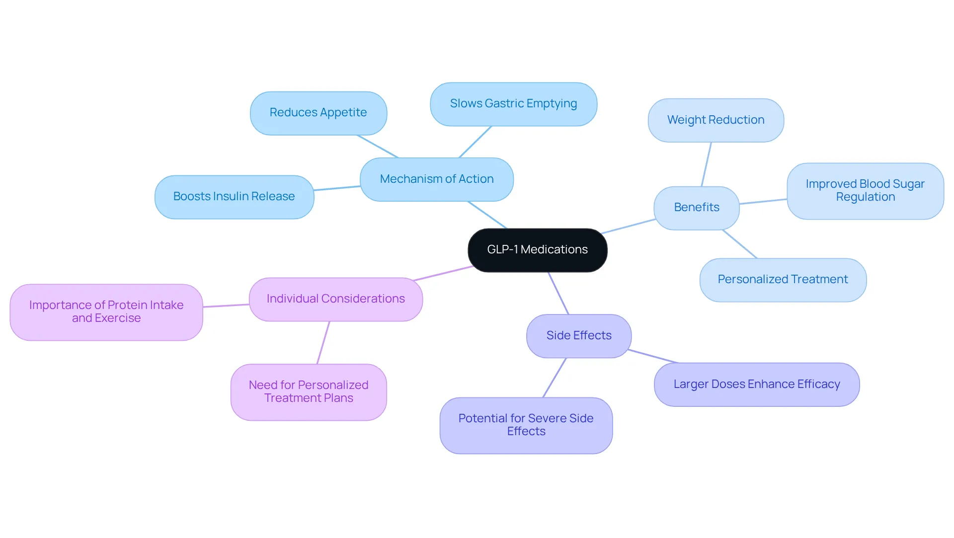 This mindmap starts at the center with GLP-1 medications and branches out to explain how they work, their benefits, potential side effects, and the importance of personalized treatment. Each branch represents a different aspect of these medications, providing a clear visual guide to understanding their roles.