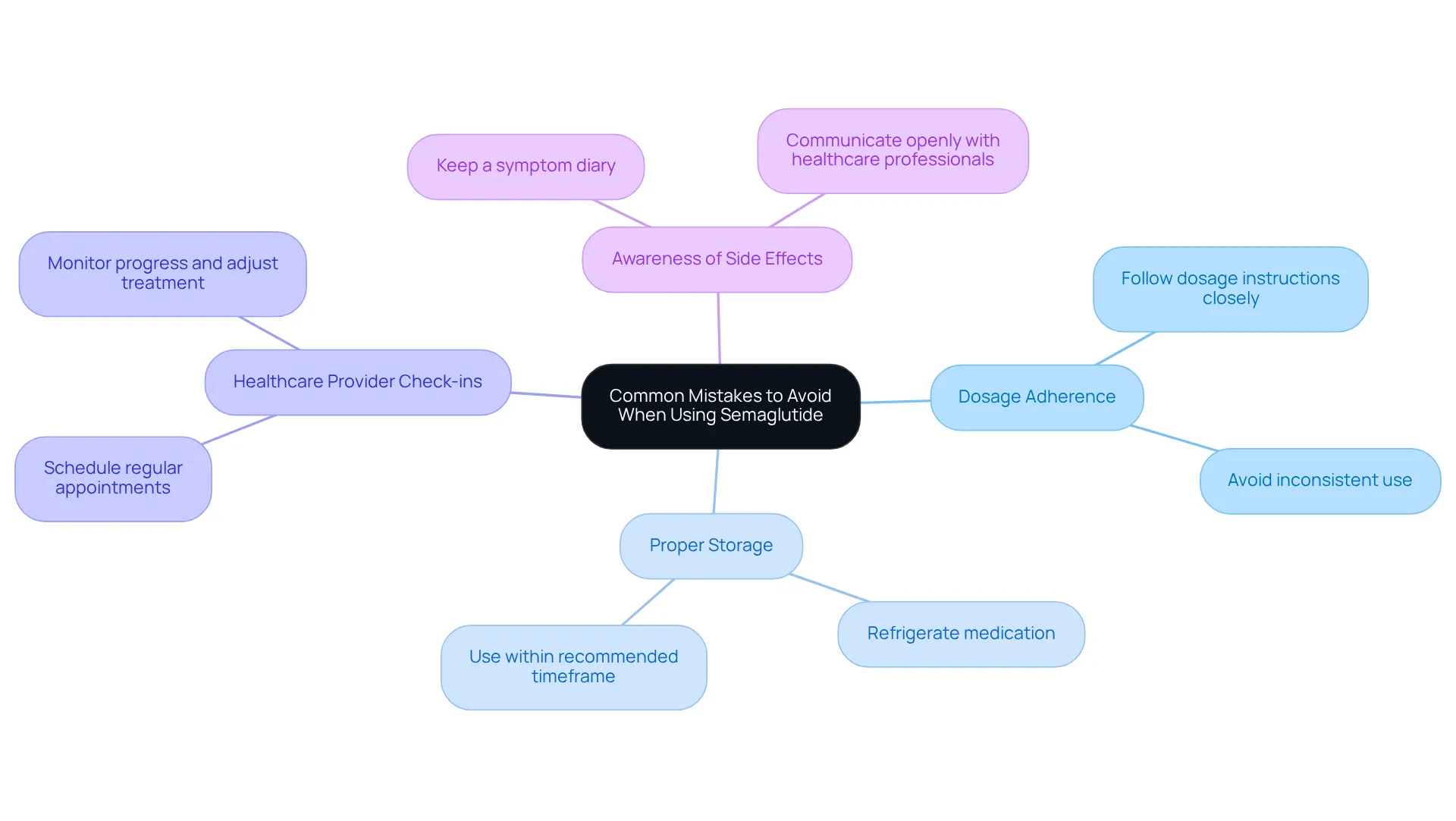 The center represents the main topic of mistakes to avoid, with branches showing key areas of concern. Each sub-branch provides specific actions or considerations to help you make the most of your treatment. The center represents the main topic of mistakes to avoid, with branches showing key areas of concern. Each sub-branch provides specific actions or considerations to help you make the most of your treatment.
