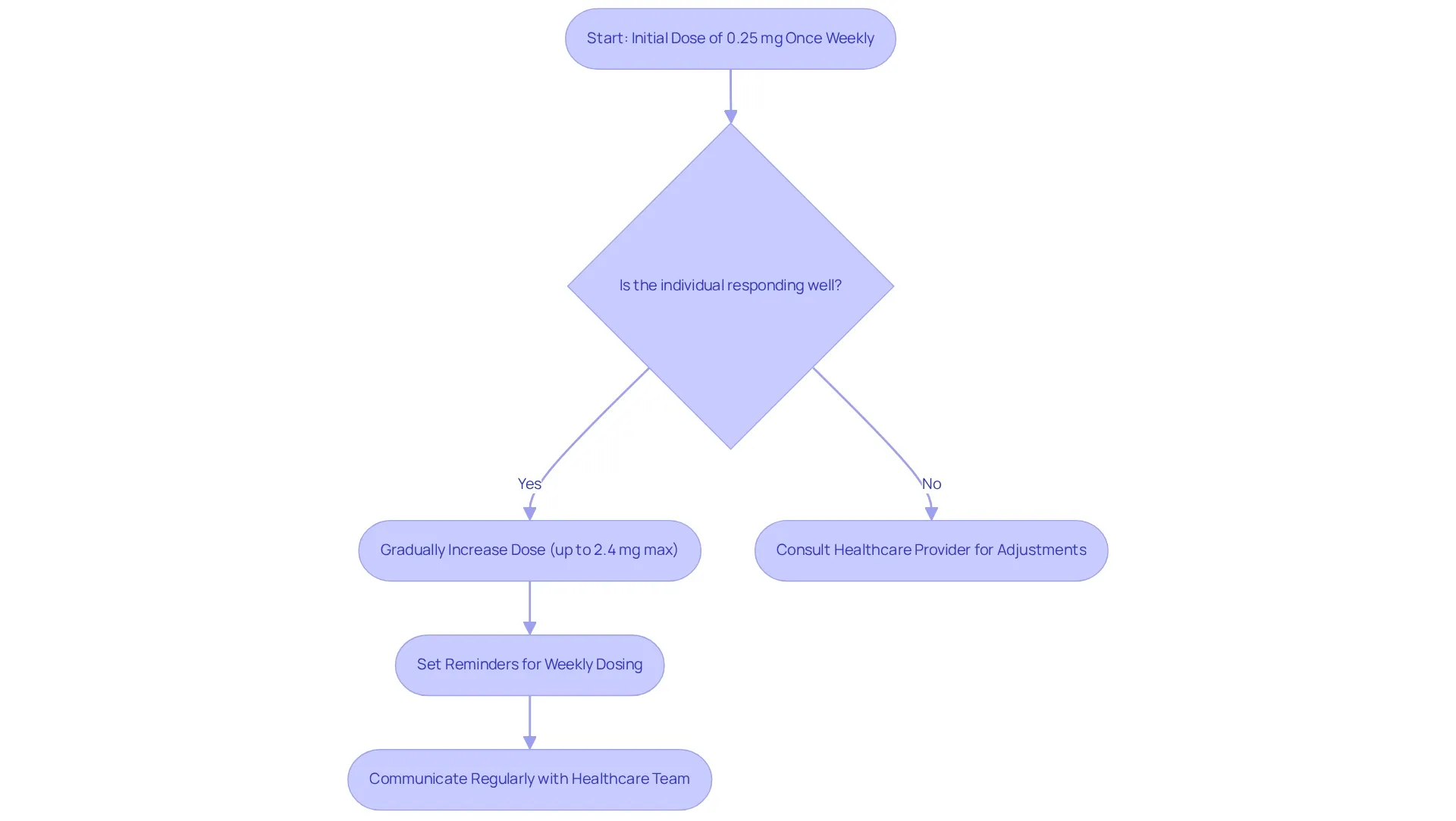 This flowchart guides you through the dosing process for compounded semaglutide, showing what to do at each step and highlighting the importance of communication and reminders.