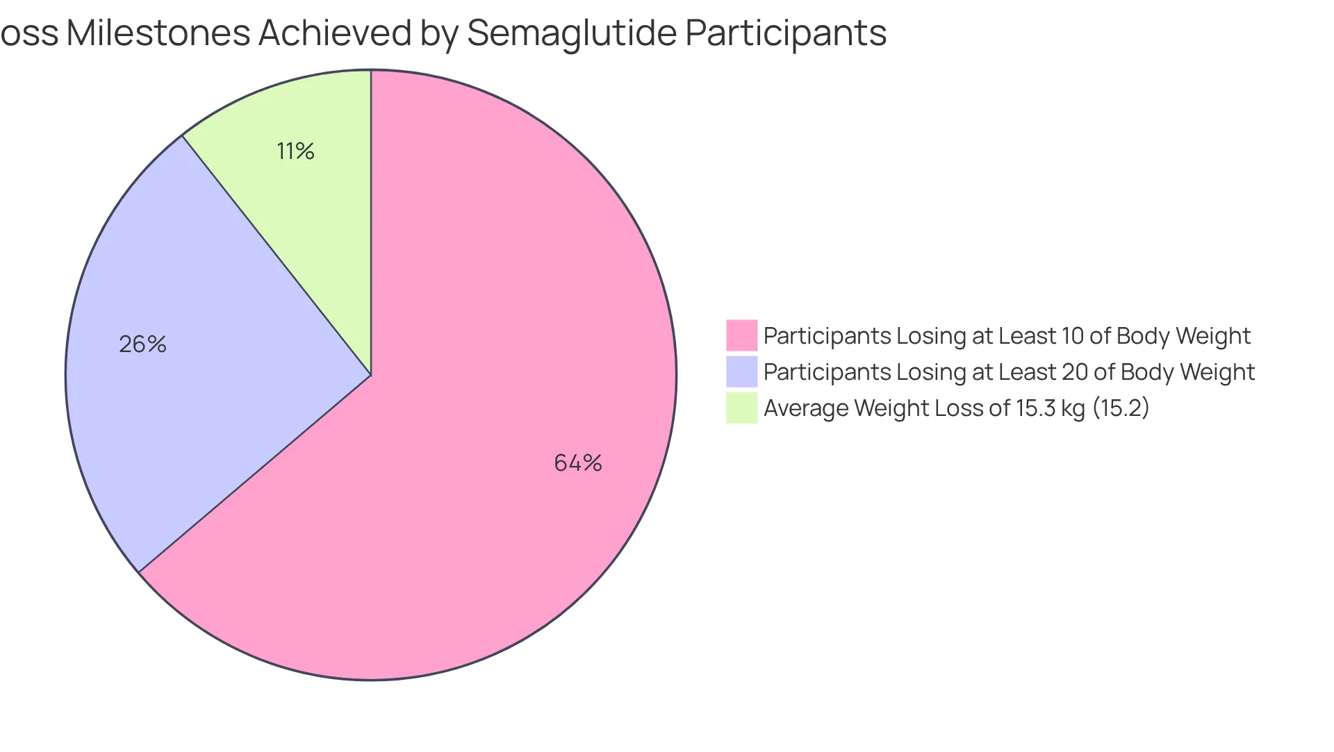 Each slice of the pie shows how many participants reached specific weight loss goals during the trial. The larger the slice, the more participants achieved that level of weight loss — it’s a snapshot of success on the weight management journey!