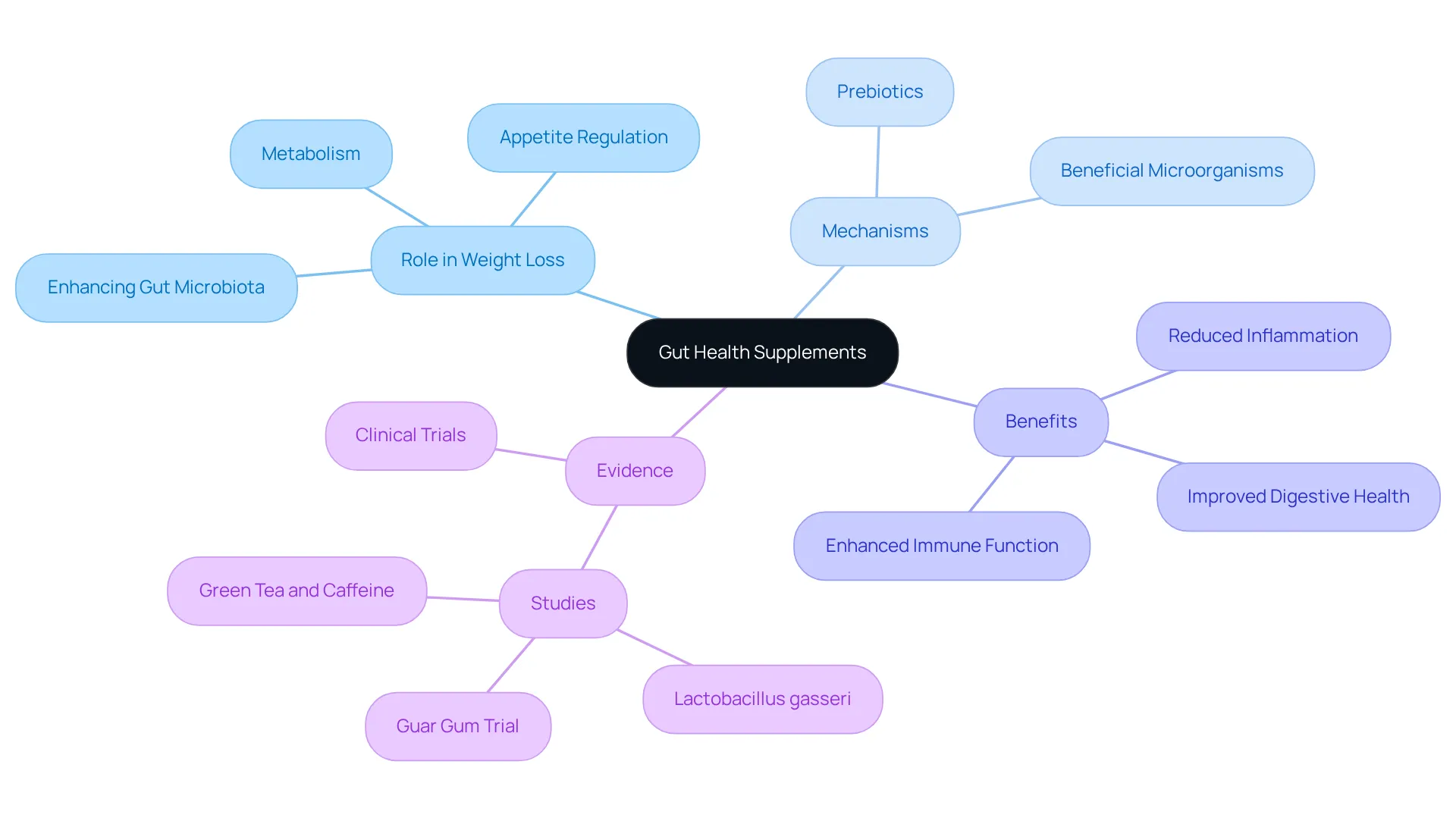 This mindmap illustrates how gut health supplements contribute to weight loss, showing the main idea at the center and various aspects branching out. Each branch represents a different area of impact or evidence, making it easy to understand how these supplements can support your weight loss journey.