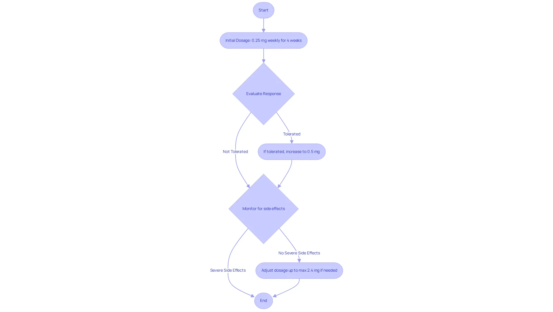 Follow the arrows through the dosing steps — start with the initial dosage and move through evaluations and adjustments to find the best approach for your weight loss journey.
