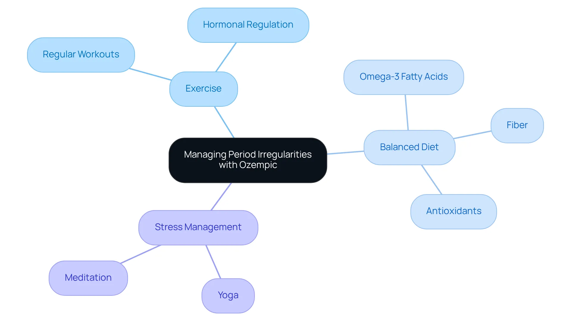 This mindmap shows how different lifestyle changes can support menstrual health while using Ozempic. Each branch represents a key area to focus on, with sub-points providing specific actions to consider.