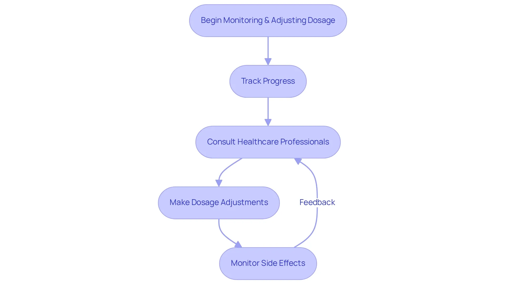 Follow the arrows to see the steps you need to take for effectively managing your semaglutide treatment. Each box represents an important action that contributes to your health journey.