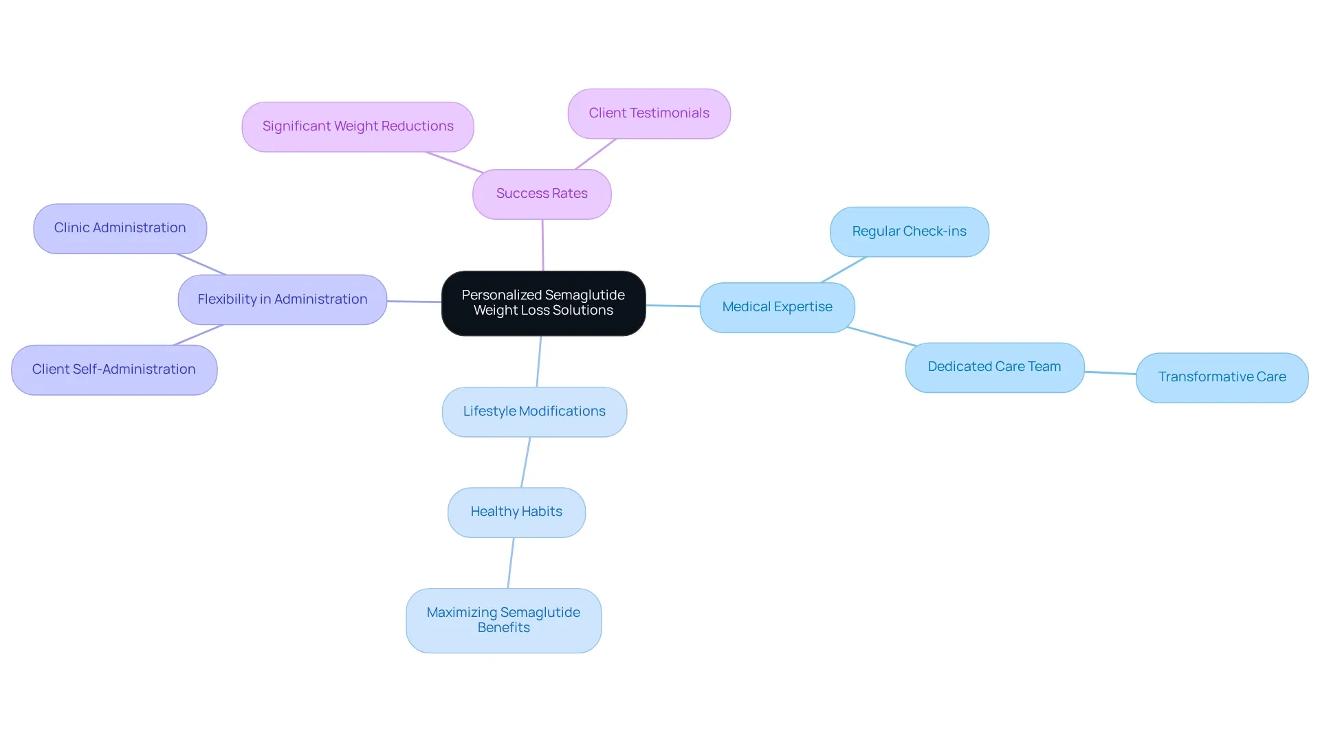 The central node represents the main theme of weight loss solutions, with branches showing different aspects of the program. Each branch highlights a crucial component, making it easy to understand how they all contribute to a successful weight loss journey.
