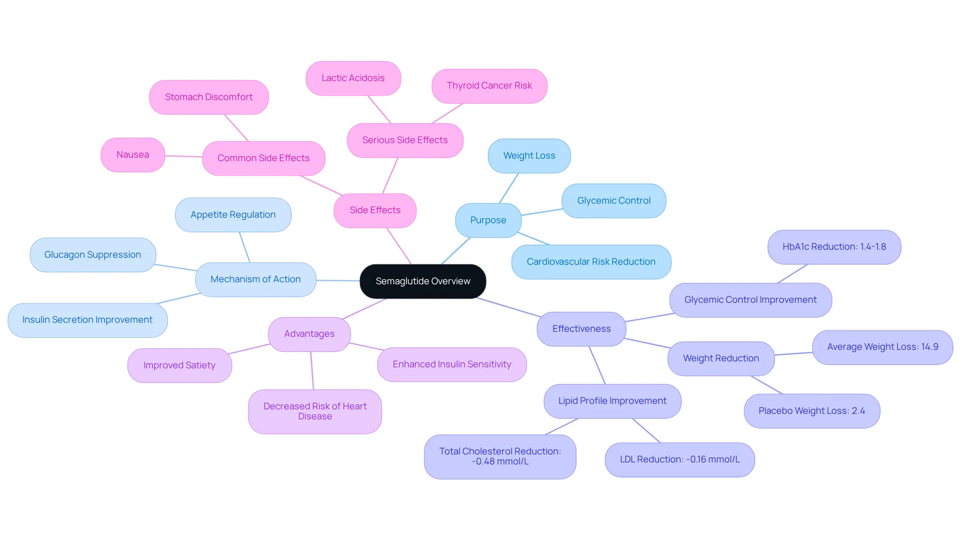 The center represents the main topic of semaglutide. From it, you can explore its purpose, how it works, its effectiveness in clinical studies, its advantages for health, and potential side effects. Each branch leads you deeper into understanding this medication.