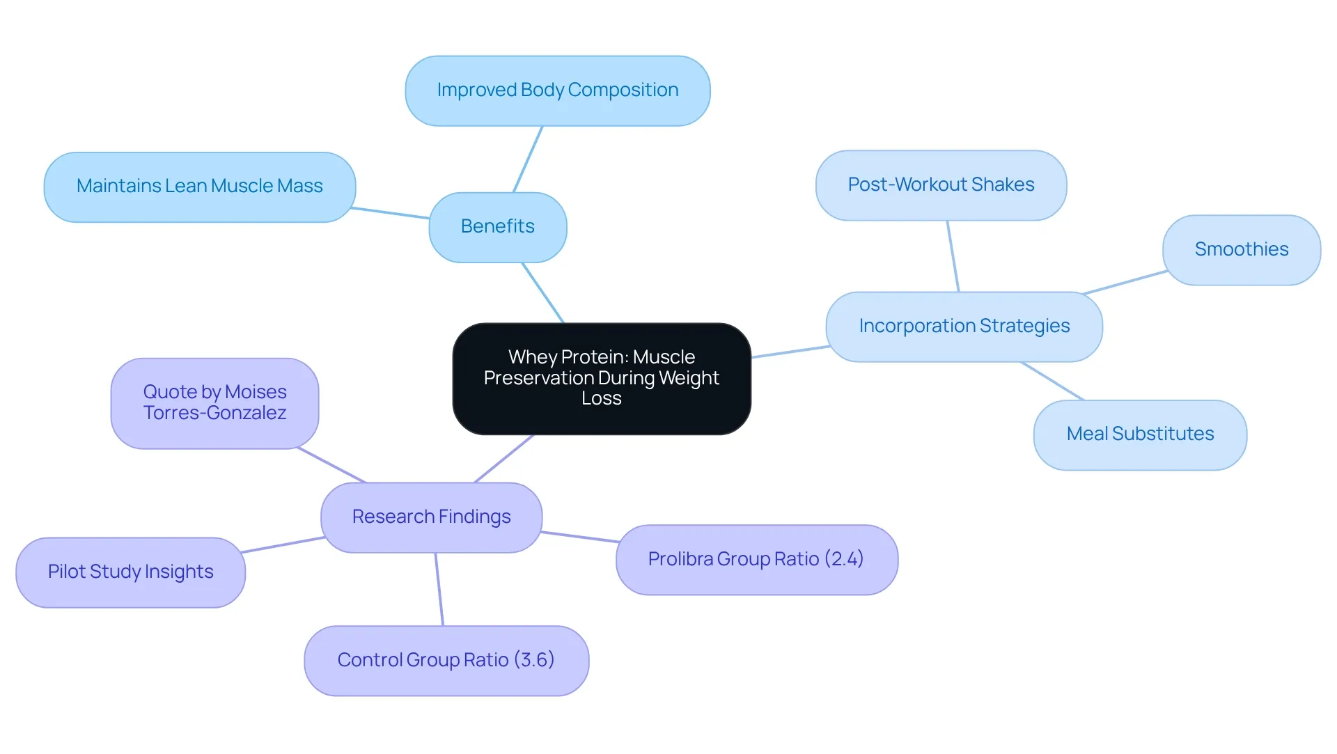 The central idea focuses on whey protein, branching out into its benefits, ways to use it, and supporting research. Explore each branch for detailed insights on how whey protein can aid in your weight loss journey. The central idea focuses on whey protein, branching out into its benefits, ways to use it, and supporting research. Explore each branch for detailed insights on how whey protein can aid in your weight loss journey.