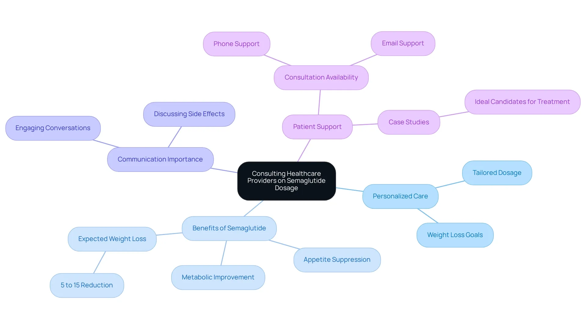 The center represents the main topic, and each branch explores a related aspect. Follow the branches to see how they connect to the overall goal of effective treatment and support.
