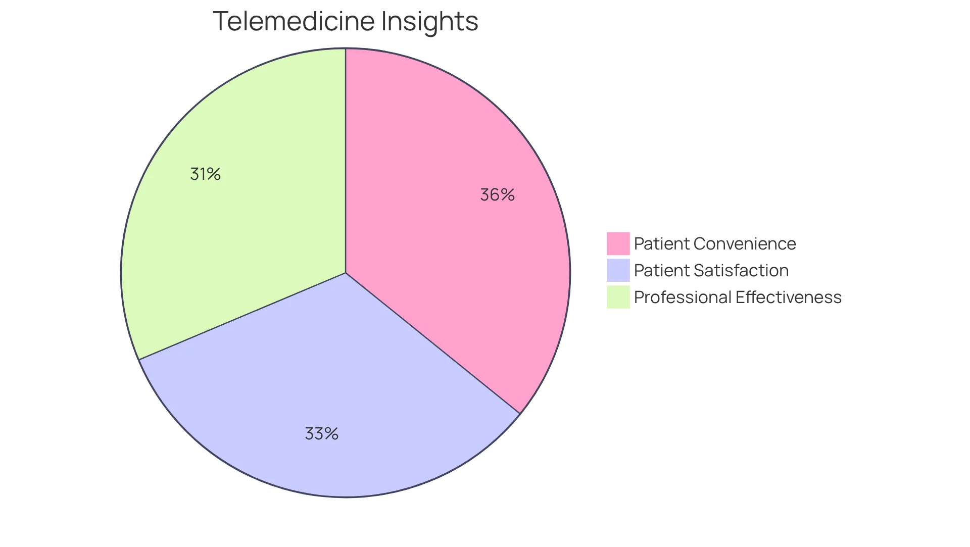 Each slice shows the percentage of respondents who shared their views on telemedicine. A larger slice means more people felt that way, making it easy to see where the consensus lies.