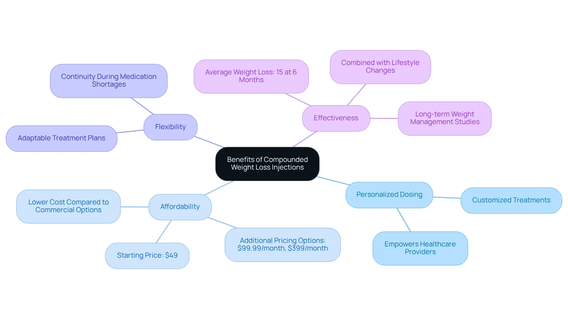 The central idea is the benefits of compounded weight loss injections, with branches representing each benefit. The further branches provide additional details and examples, illustrating how these benefits contribute to effective weight management.
