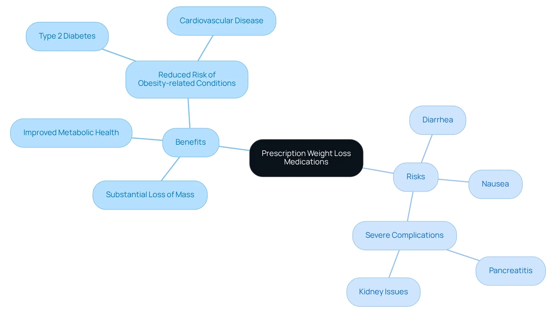 The central node represents the main topic, while the branches show the benefits and risks associated with prescription weight loss medications. Each sub-node provides specific details under the respective categories.