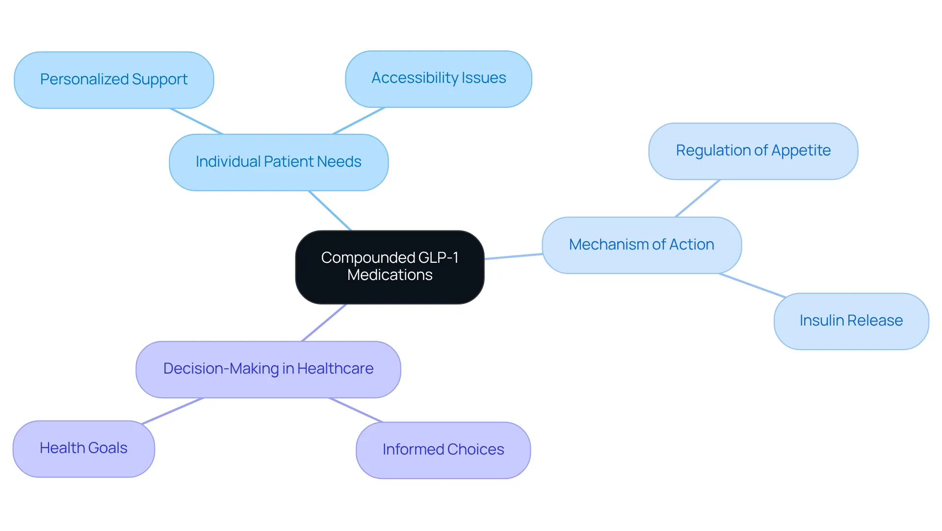 The center represents compounded GLP-1 medications, with branches showing how they relate to individual needs, their functioning, and how they impact healthcare decisions. Each color represents a different area of focus, helping you navigate through the complex landscape of treatment options.