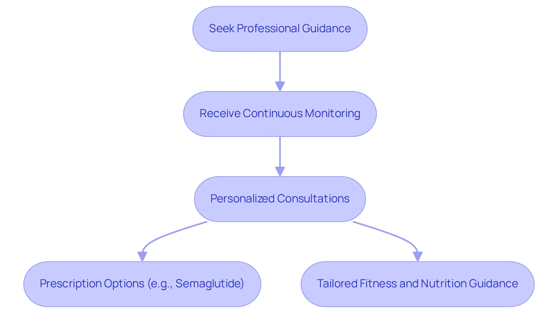 This flowchart shows the essential steps to safely use GLP drops for weight loss. Begin by seeking guidance from a healthcare provider, follow up with regular monitoring, and explore personalized health solutions to maximize your weight loss journey.