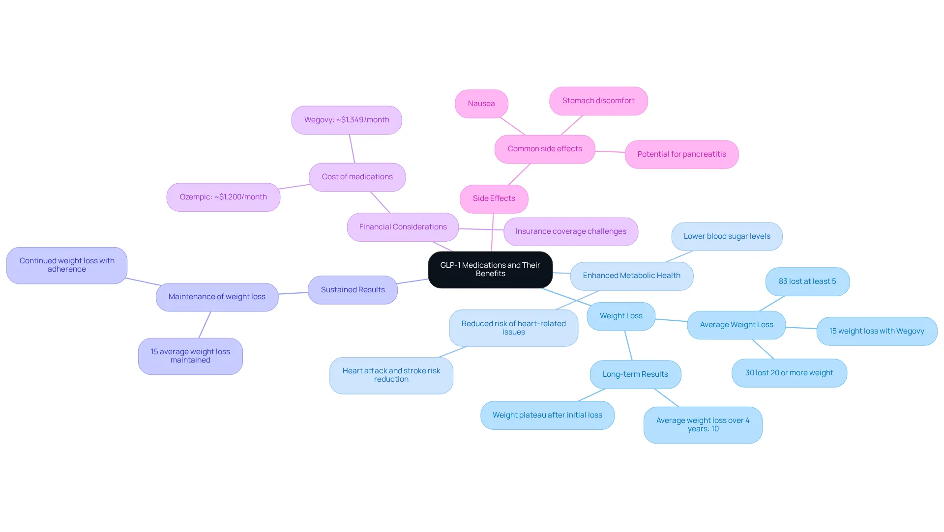 In this mindmap, the central node represents GLP-1 medications, and each branch explores a different benefit or consideration related to these treatments. Follow each branch to understand the various impacts these medications can have on health and well-being.