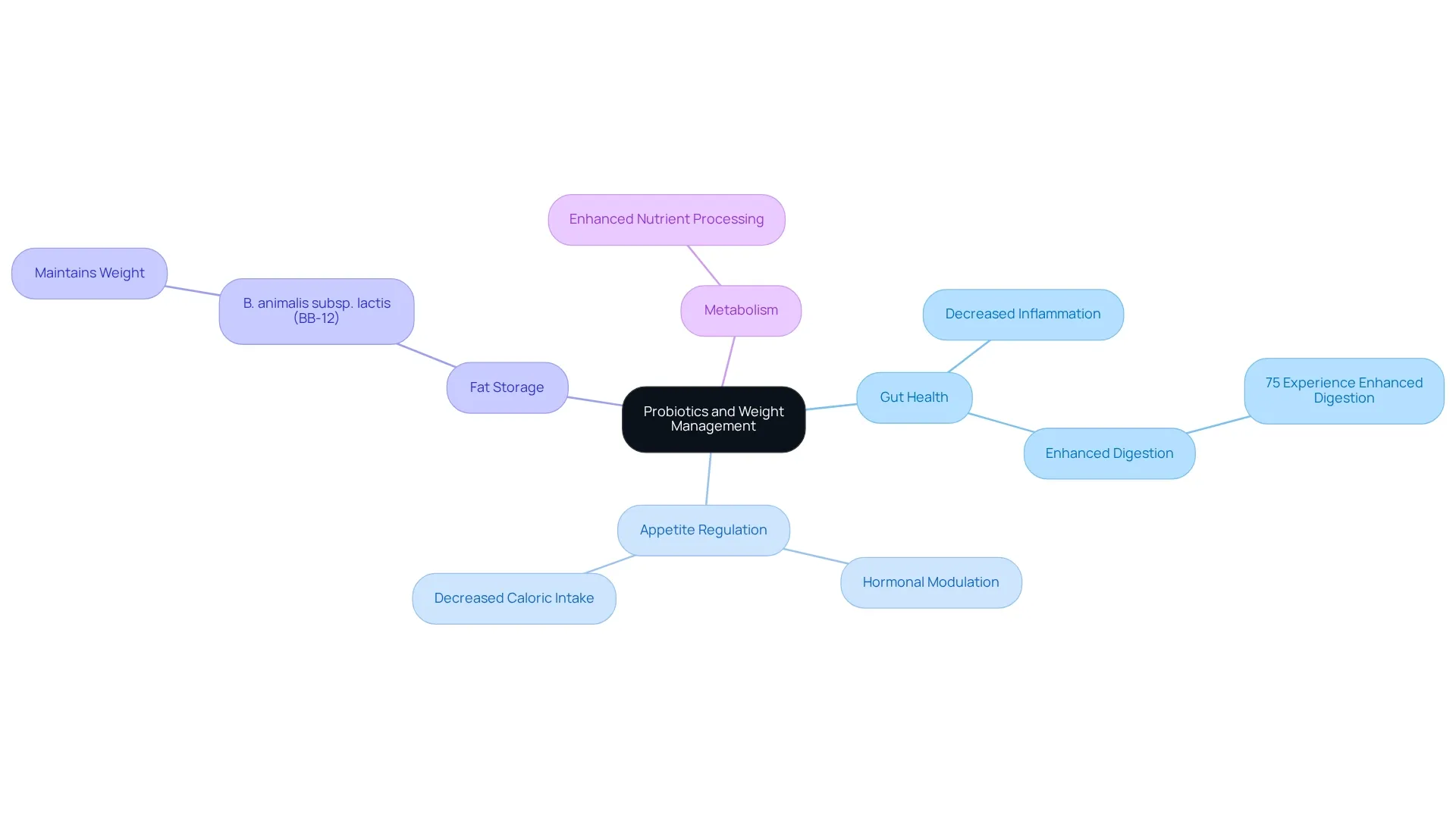 The center represents the primary focus on probiotics. The branches indicate various benefits and factors related to weight management, while the sub-nodes provide specific details and findings for each area. The center represents the primary focus on probiotics. The branches indicate various benefits and factors related to weight management, while the sub-nodes provide specific details and findings for each area.