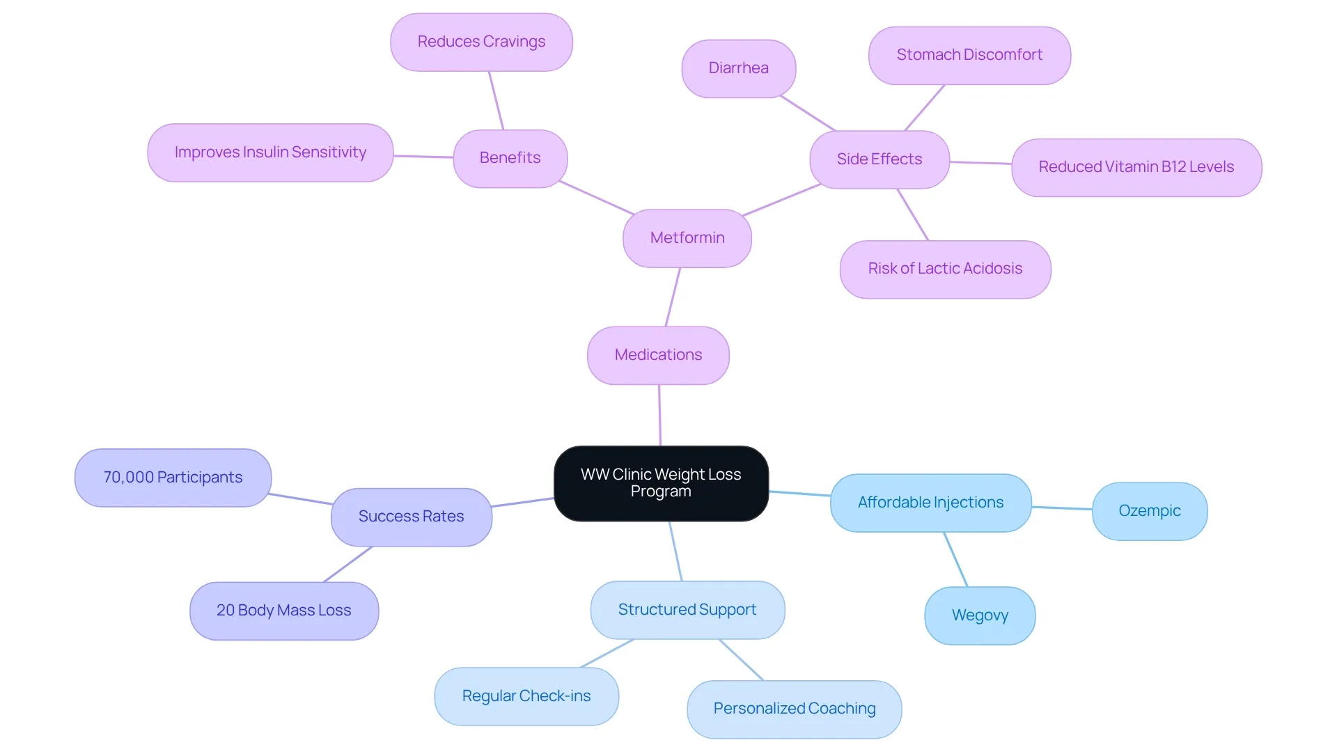 The central idea represents the WW Clinic's approach to weight loss, with branches illustrating the key components: injections for weight loss, the structured support system, success rates from participants, and medication details. Each branch shows how these elements contribute to a successful weight loss journey. The central idea represents the WW Clinic's approach to weight loss, with branches illustrating the key components: injections for weight loss, the structured support system, success rates from participants, and medication details. Each branch shows how these elements contribute to a successful weight loss journey.