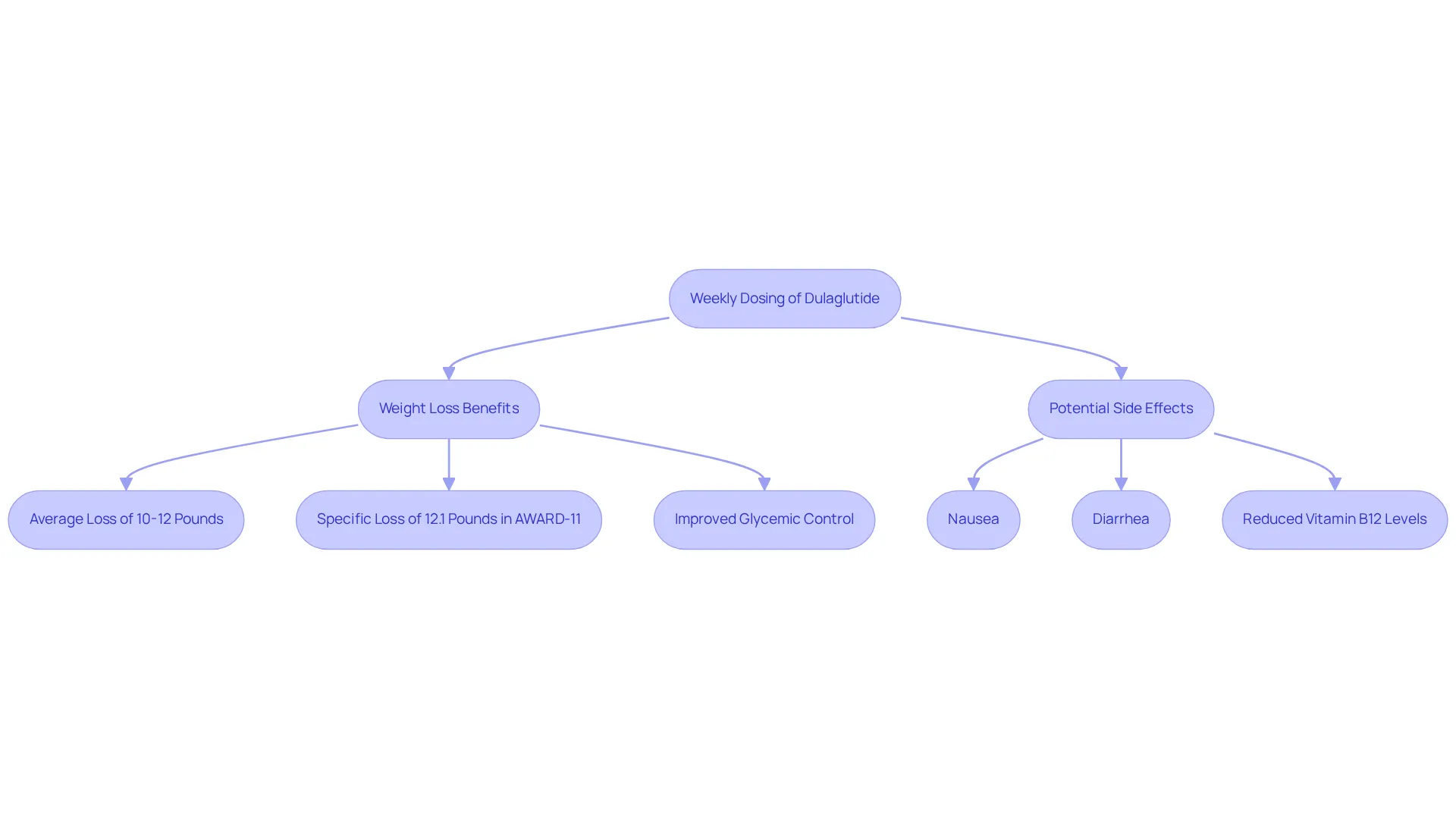 Follow the arrows to see how weekly dosing of dulaglutide can lead to weight loss benefits while being mindful of potential side effects. Each box represents a key point in the treatment pathway.