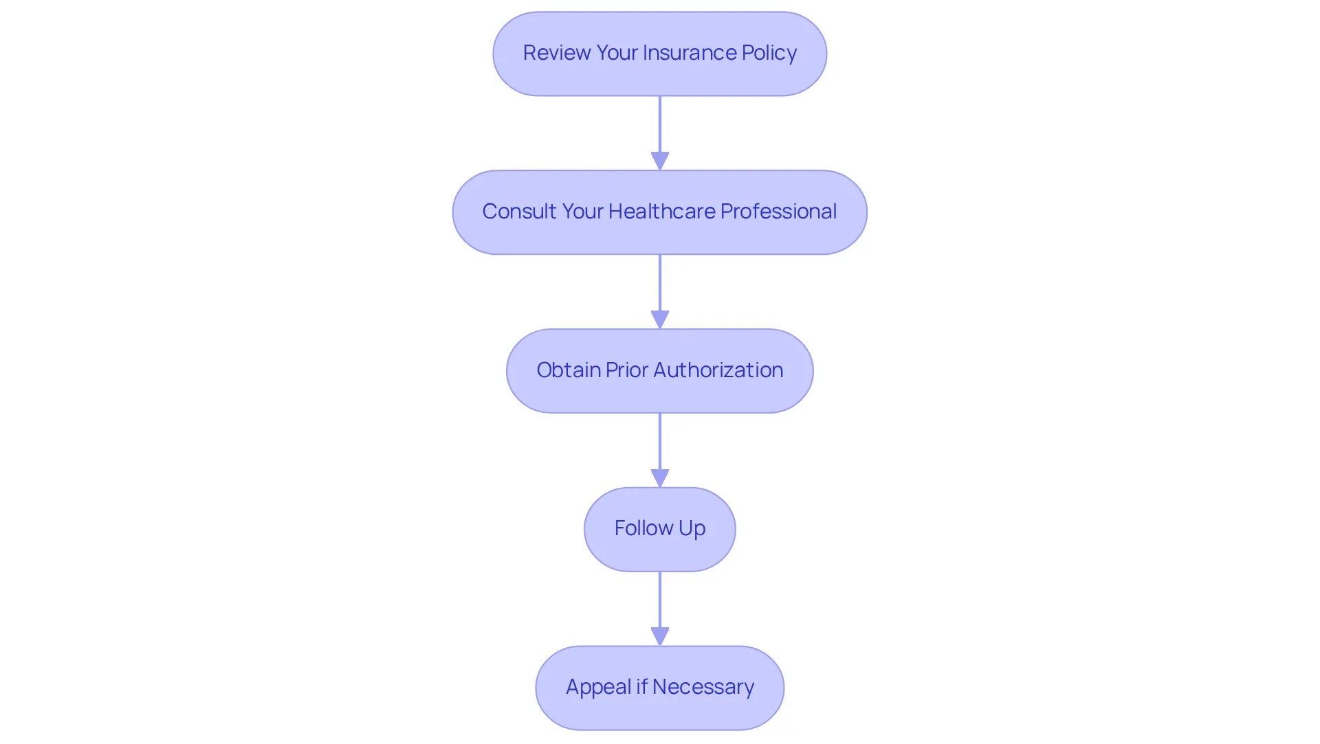 Each box represents a step you need to follow to secure insurance coverage. Just follow the arrows to see what to do next!