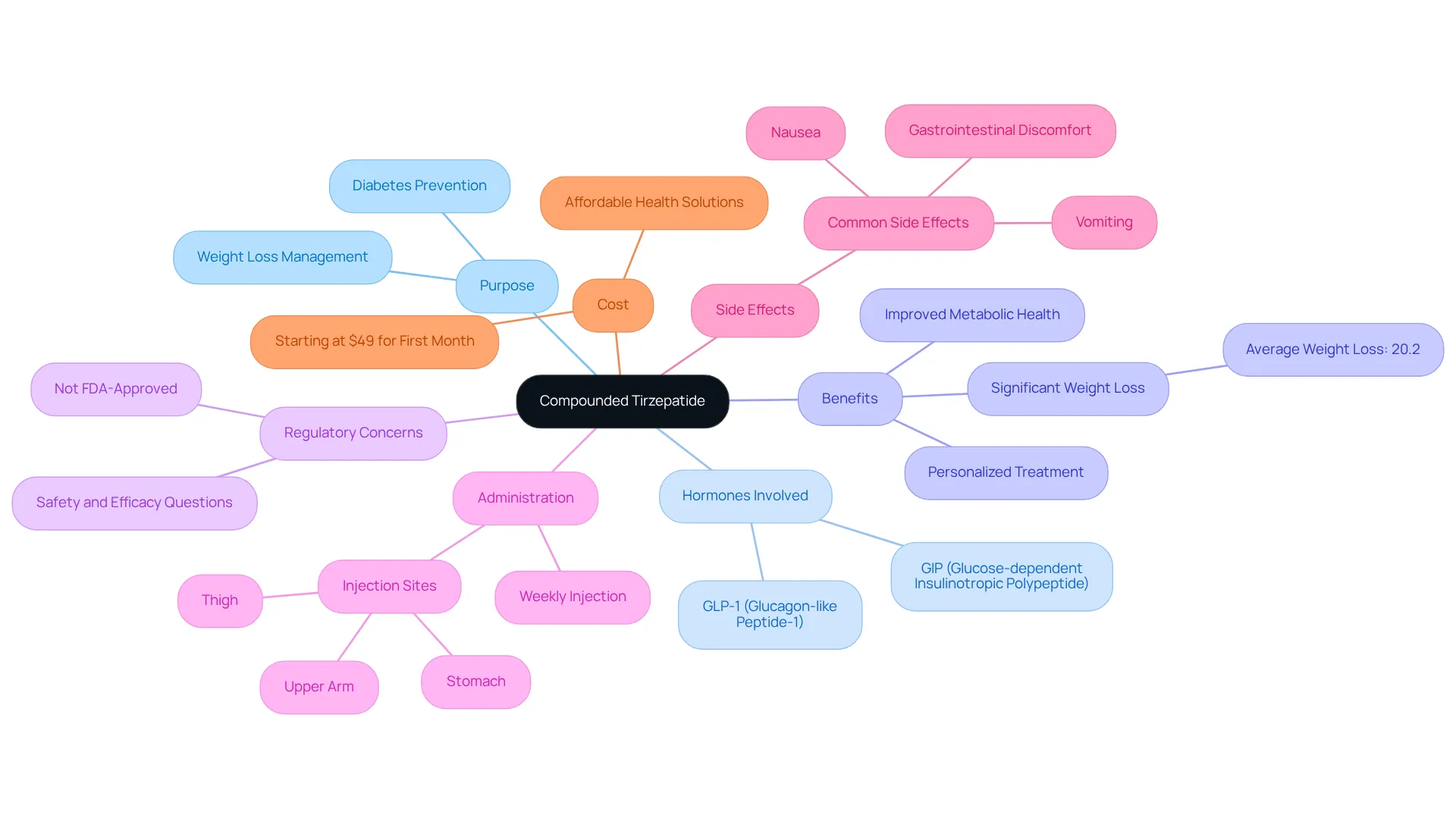 The center represents the main topic — compounded tirzepatide. Each branch shows important aspects like why it's used, what hormones it mimics, its benefits and risks, how it's administered, potential side effects, and cost considerations.