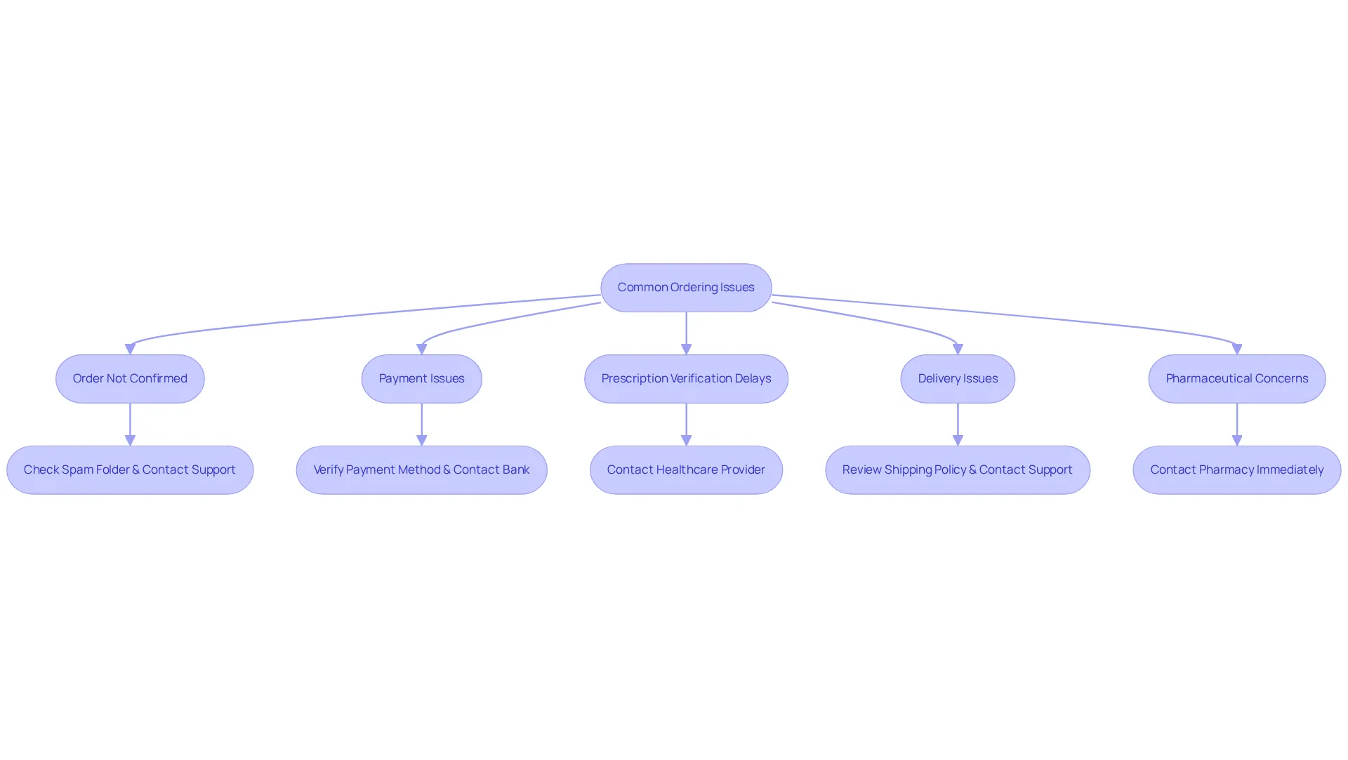 Each box represents a common problem you might face when ordering online, and the arrows lead to solutions to help you resolve these issues effectively. Each box represents a common problem you might face when ordering online, and the arrows lead to solutions to help you resolve these issues effectively.