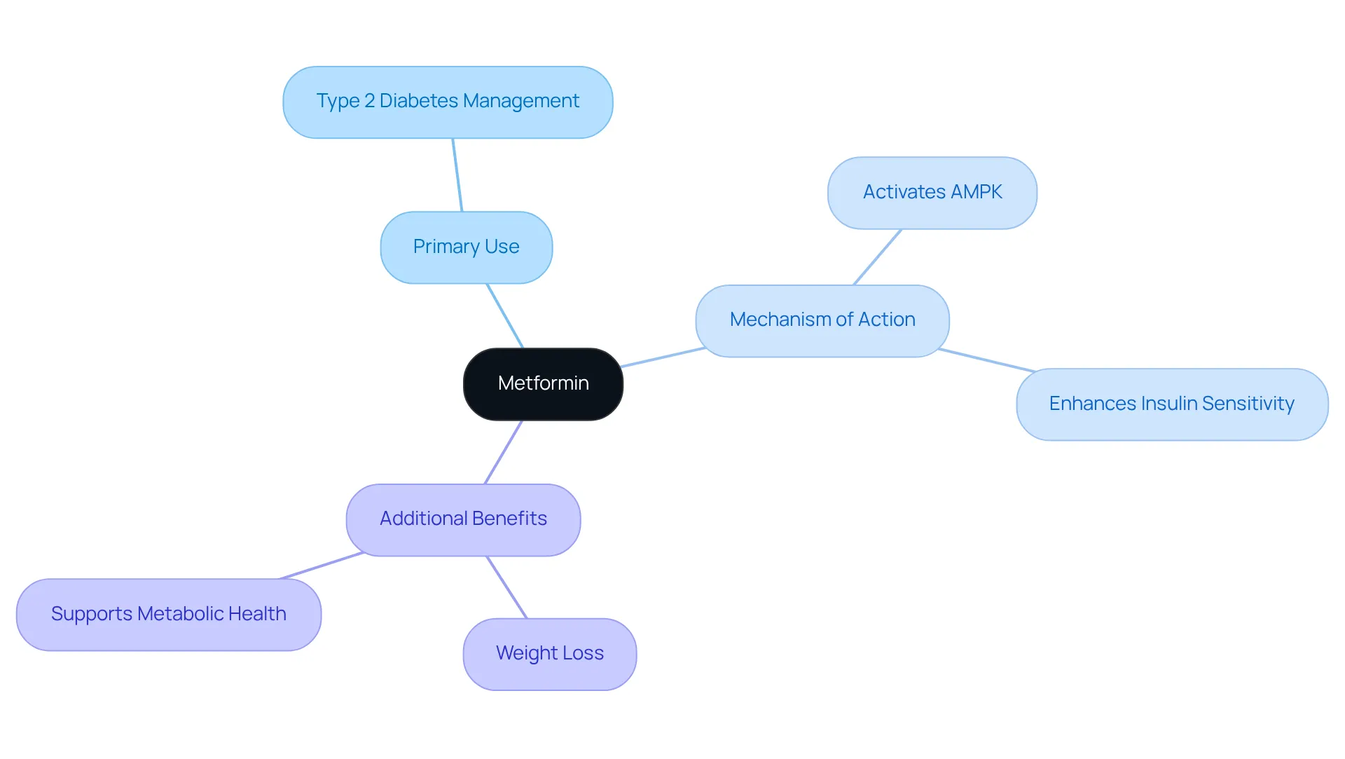 The central node represents Metformin, with branches illustrating its primary use, how it works, and its additional benefits. Each branch highlights a different aspect of the medication, making it easy to navigate through the information.