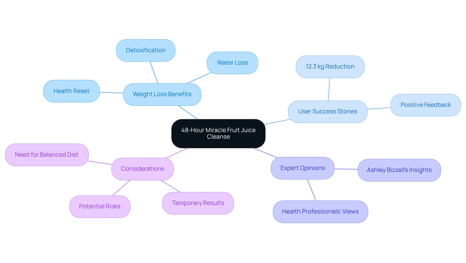 This mindmap visually represents the different aspects of the juice cleanse. Each branch leads to related topics, making it easy to explore how the cleanse supports weight loss and wellness.