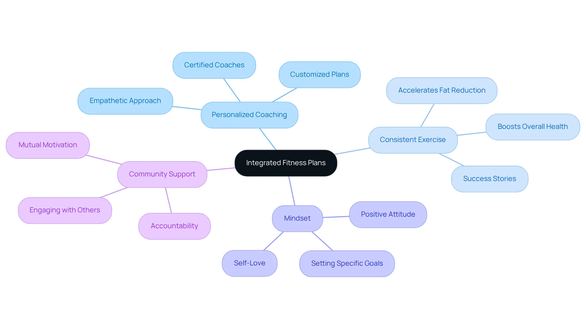 This mindmap illustrates how different components of fitness plans connect. Start at the center and explore each branch to see how personalized coaching, exercise consistency, a positive mindset, and community support work together to promote effective weight loss.