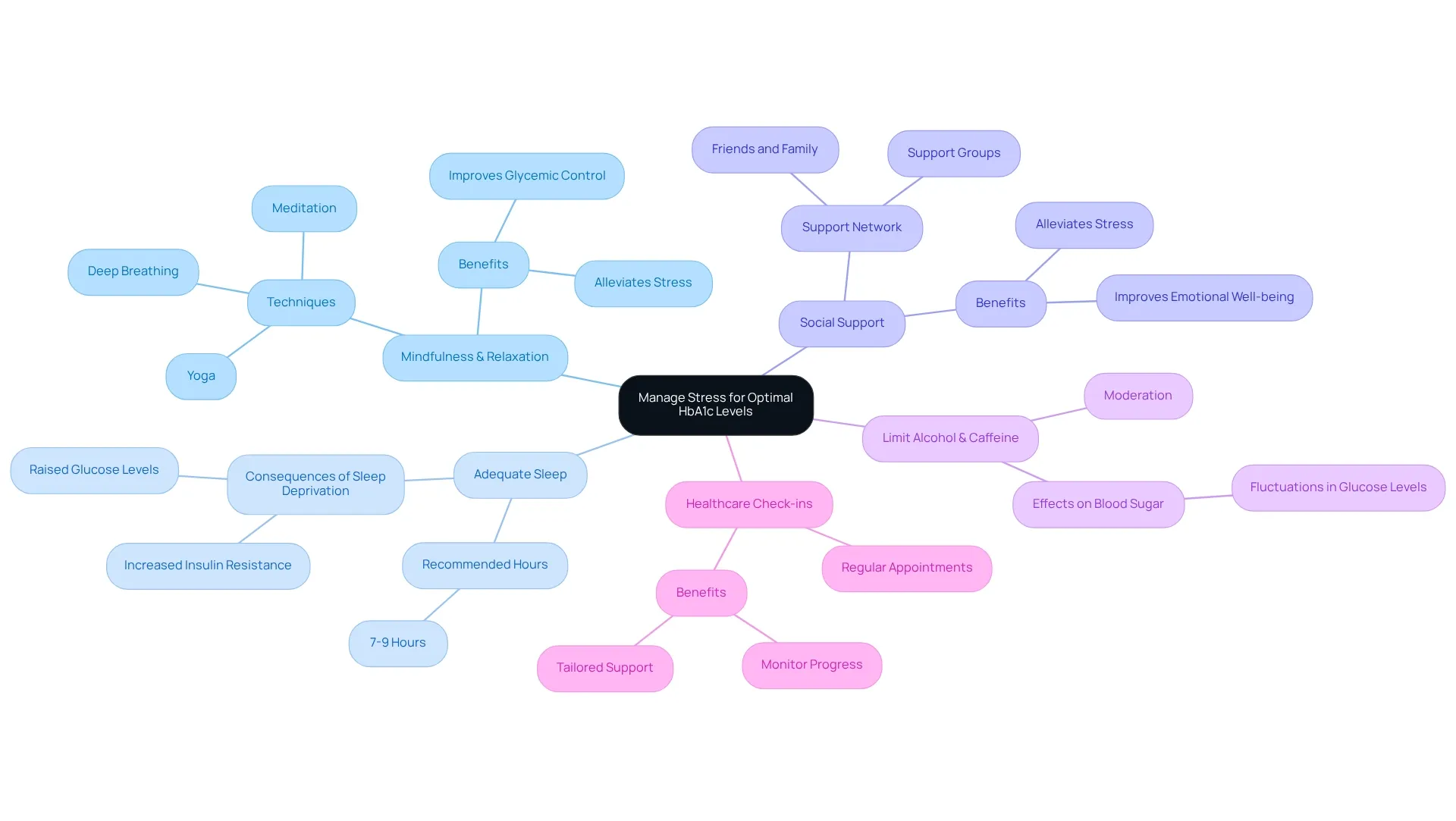 Start at the center with the main goal of managing stress for better HbA1c levels, then explore the branches for specific strategies like mindfulness, sleep, and social support. Each branch highlights a different approach to improving health.